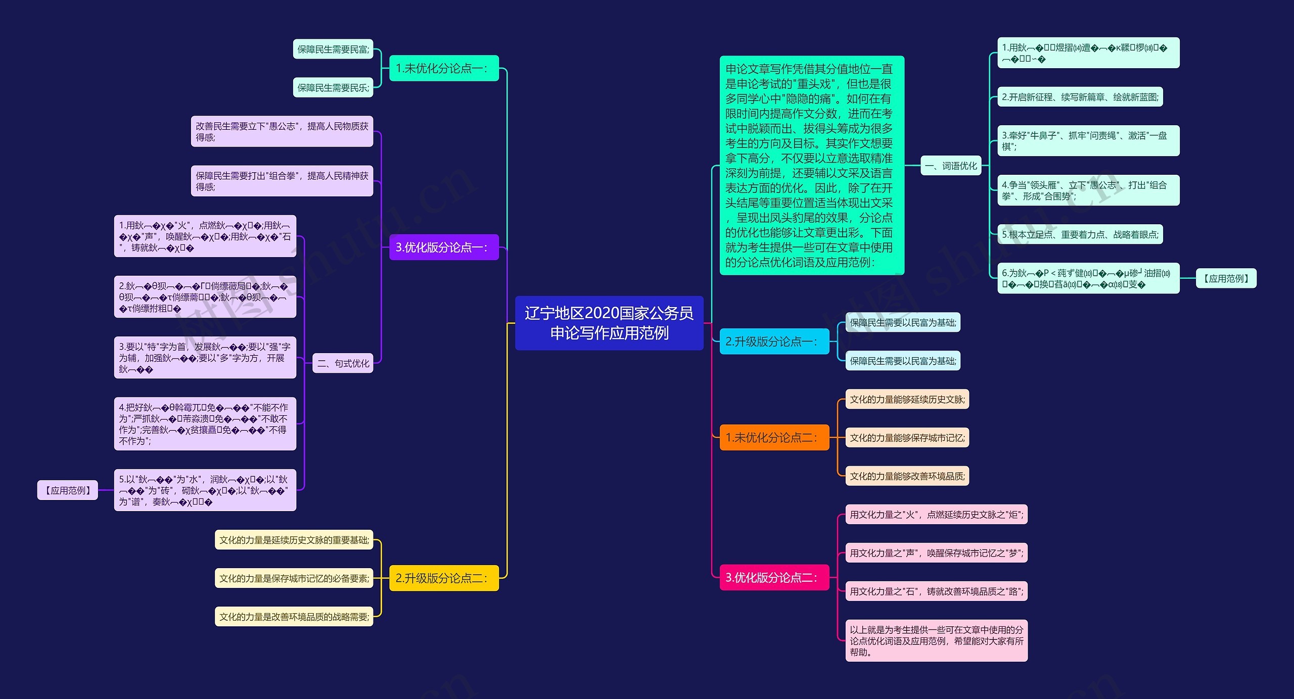 辽宁地区2020国家公务员申论写作应用范例思维导图