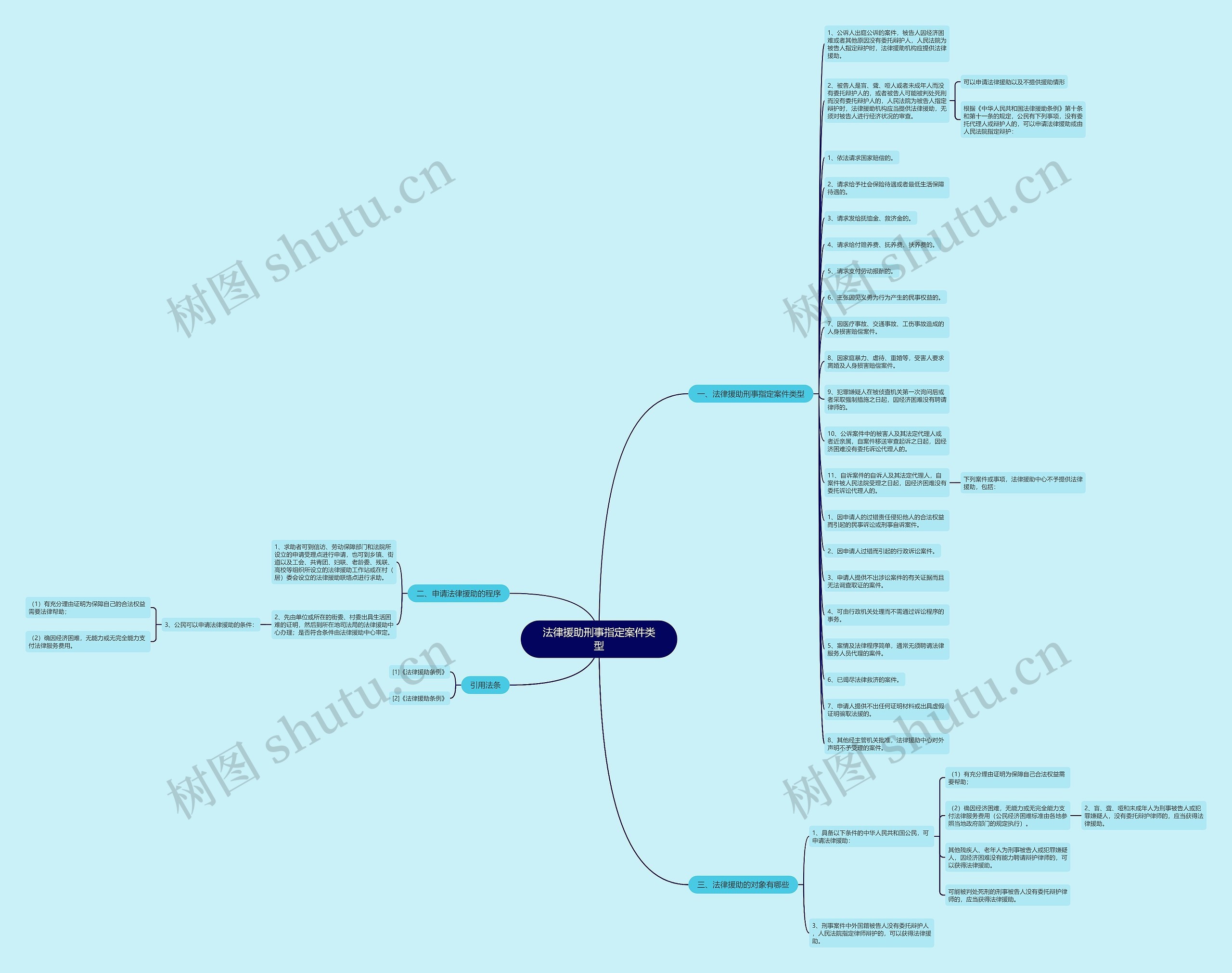 法律援助刑事指定案件类型思维导图