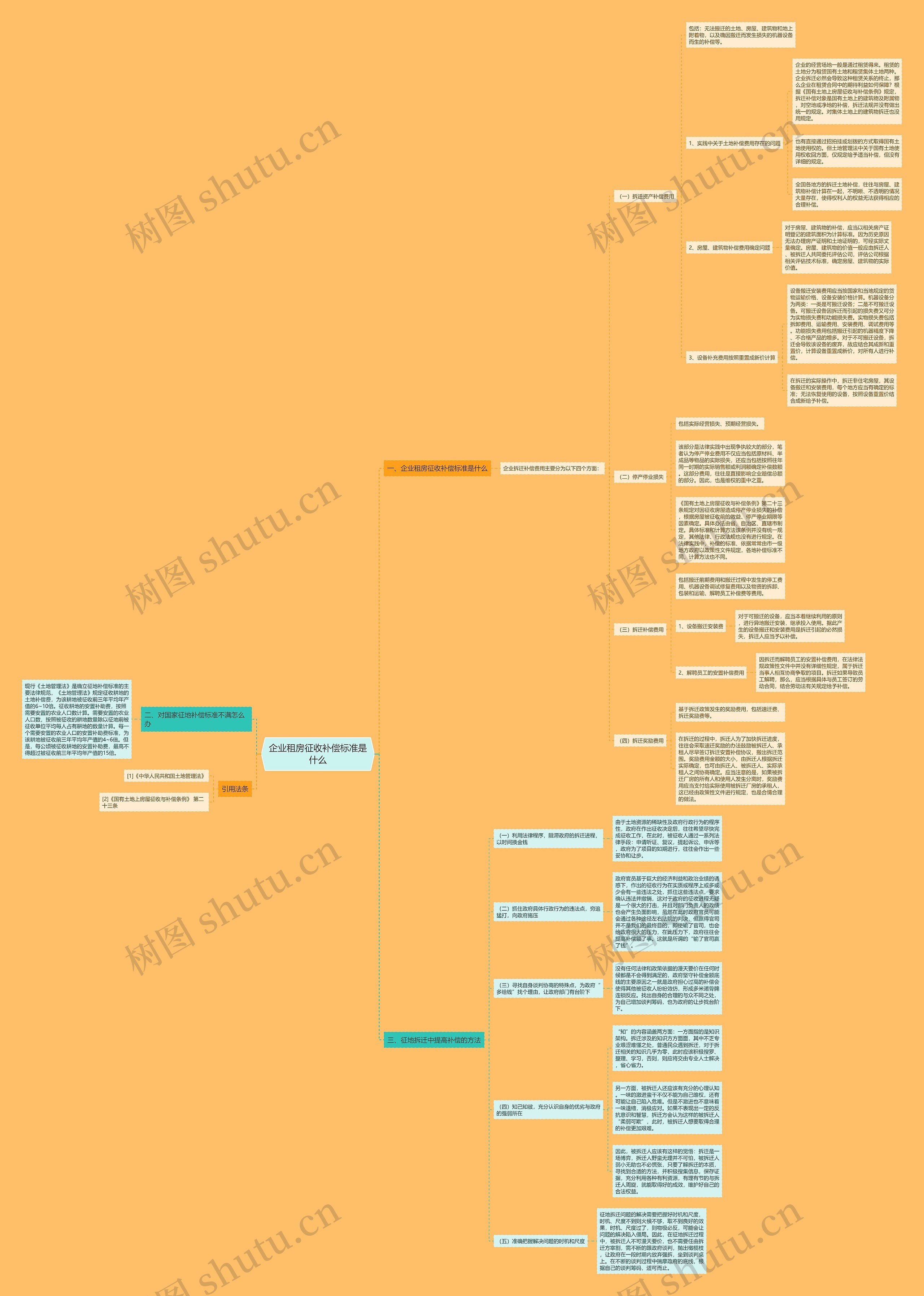 企业租房征收补偿标准是什么思维导图