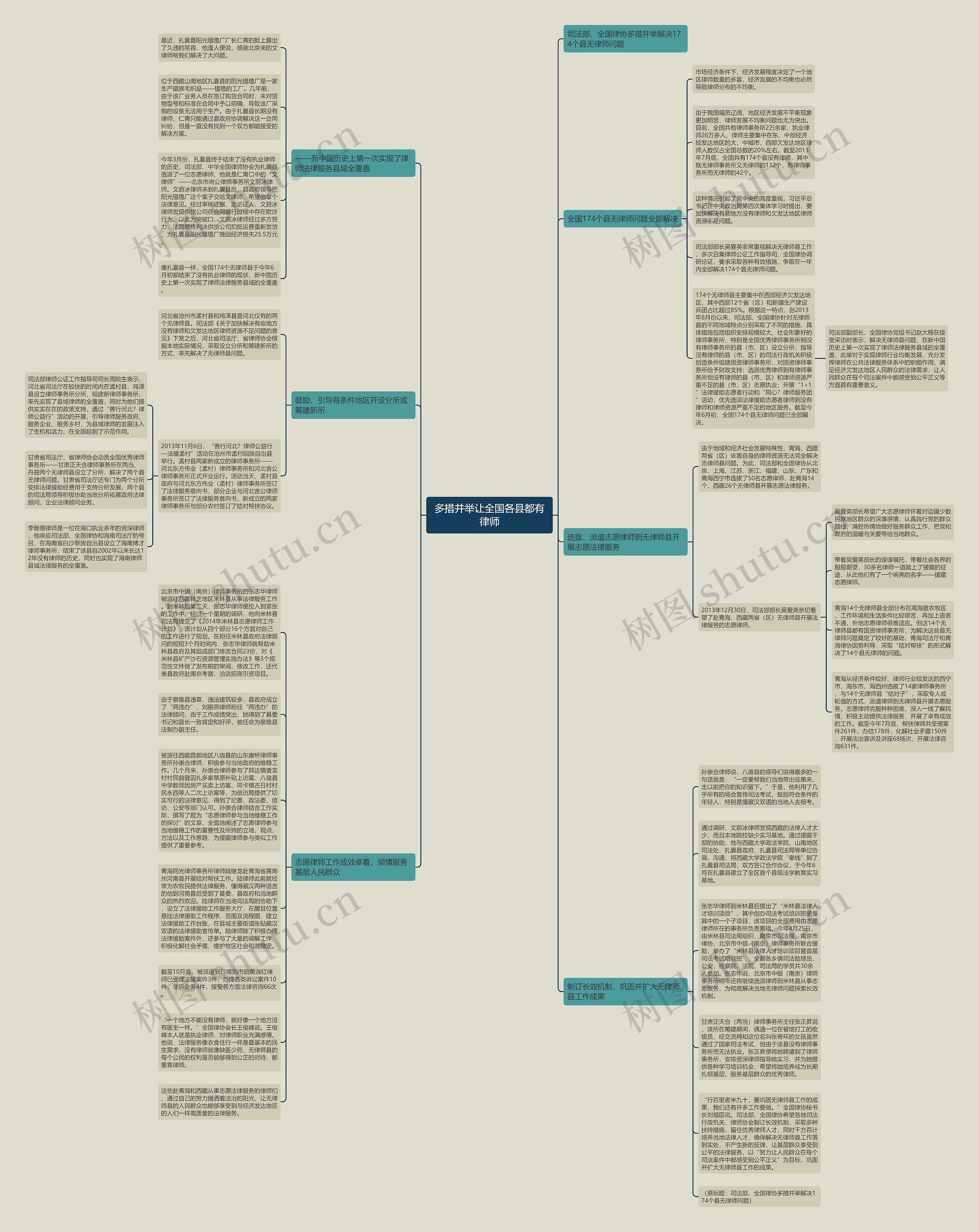 多措并举让全国各县都有律师思维导图