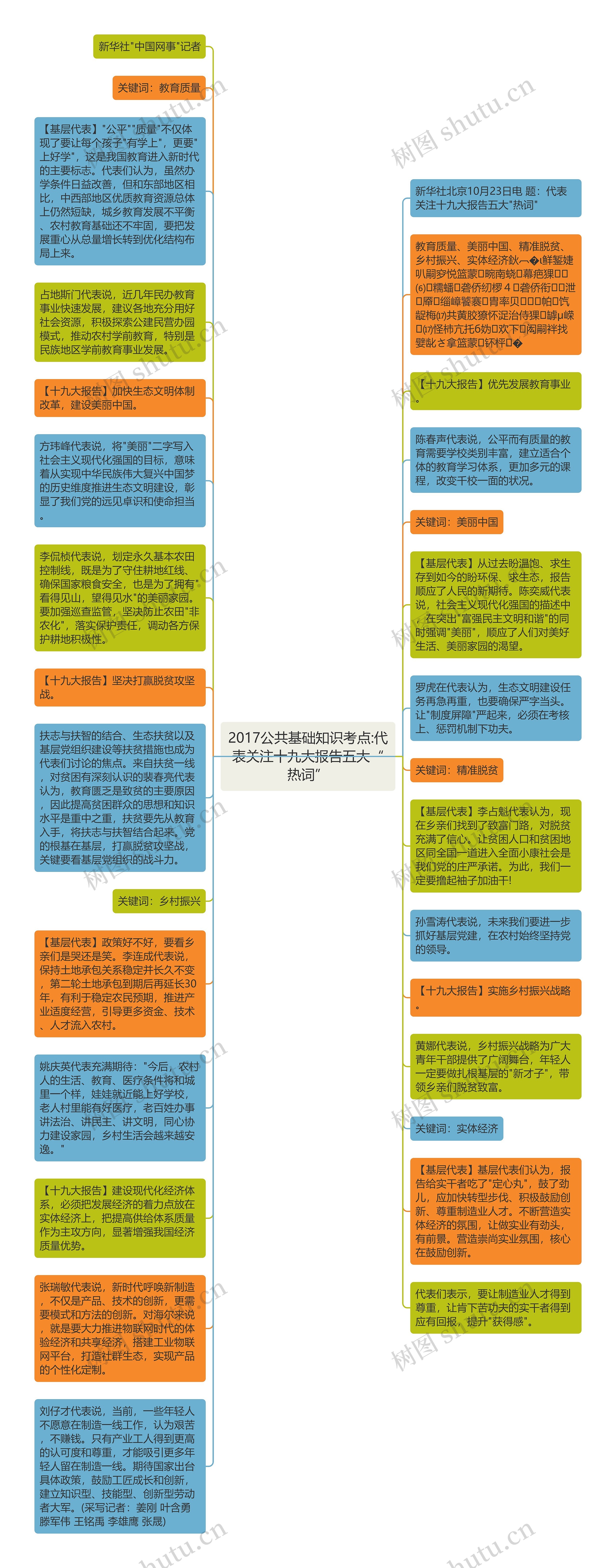 2017公共基础知识考点:代表关注十九大报告五大“热词”思维导图