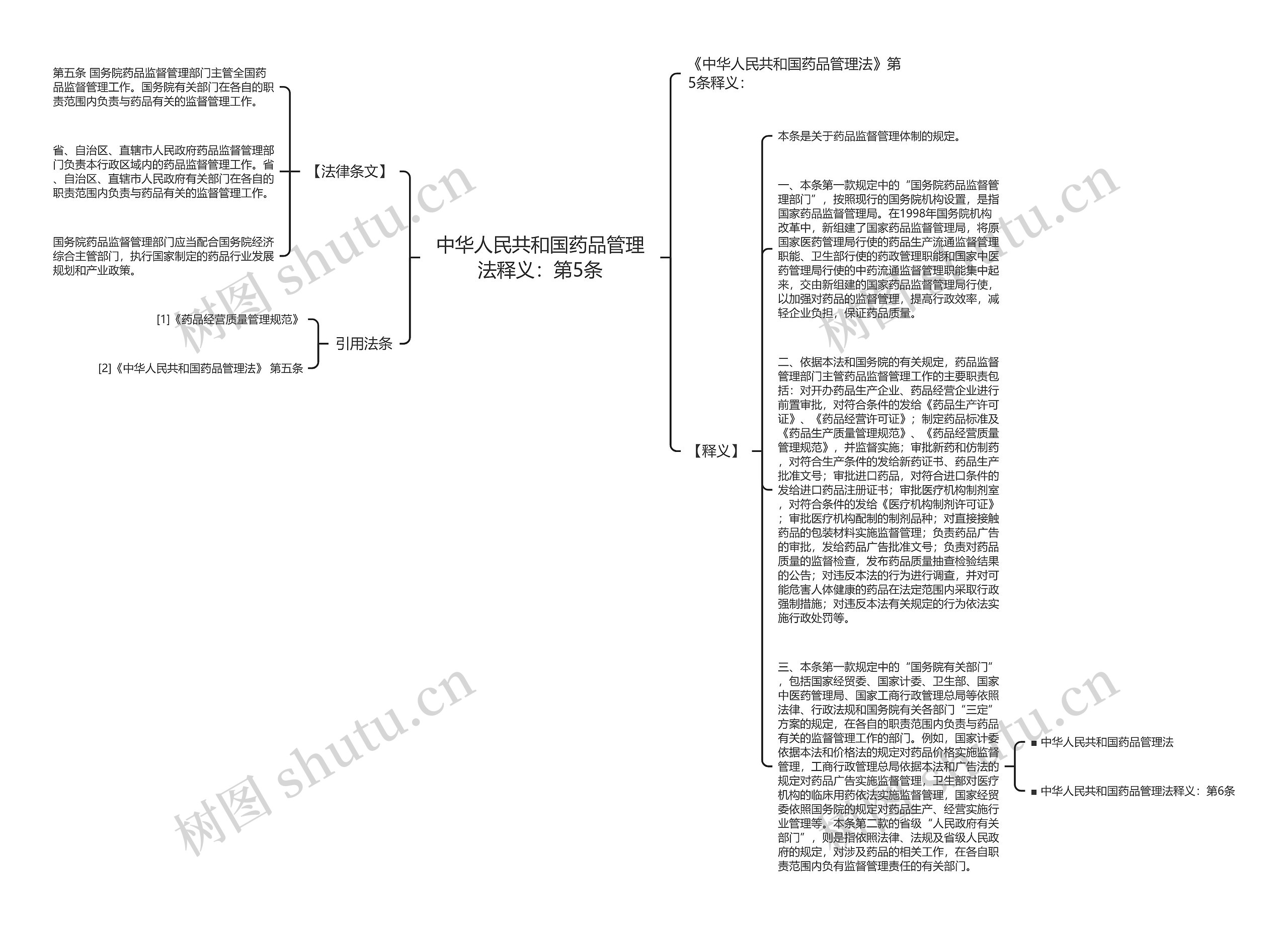 中华人民共和国药品管理法释义：第5条思维导图