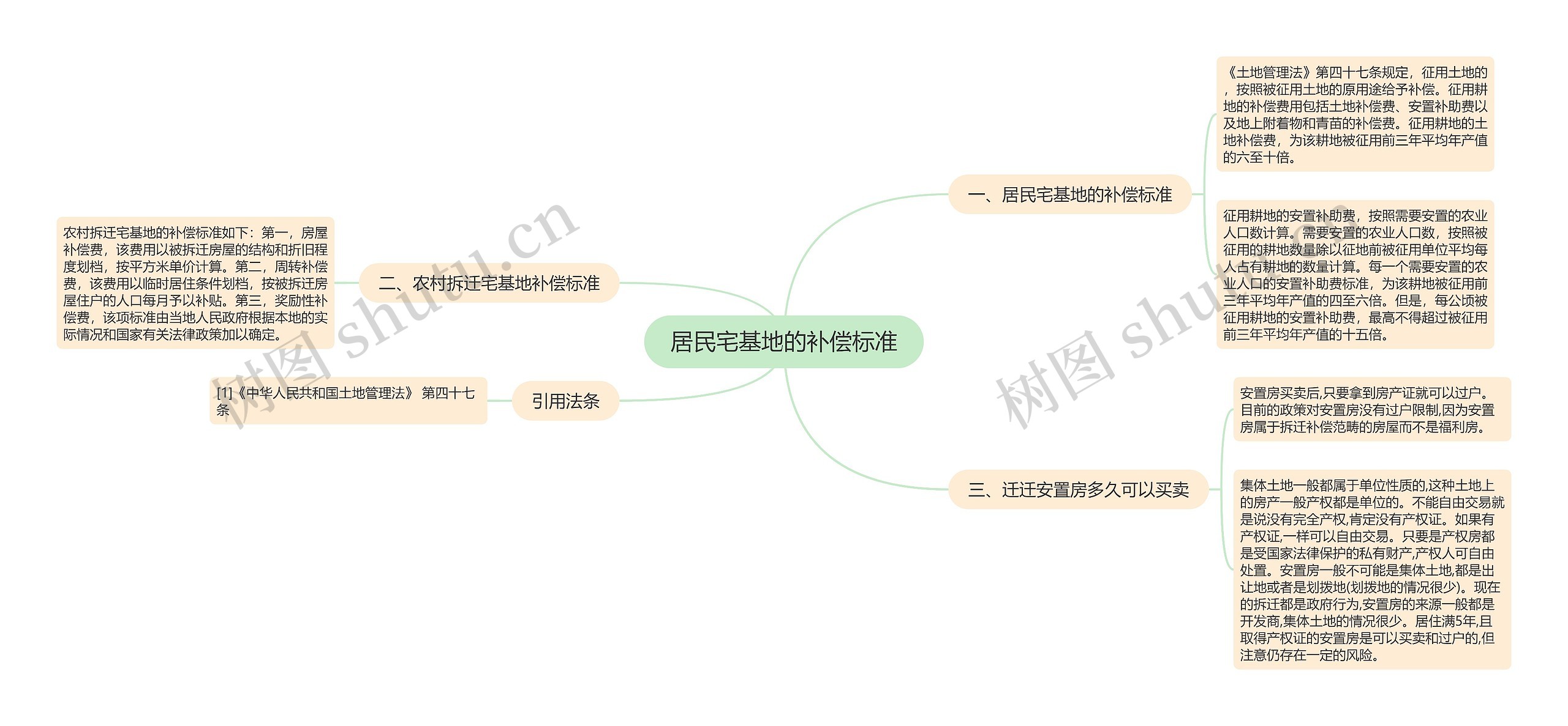 居民宅基地的补偿标准思维导图