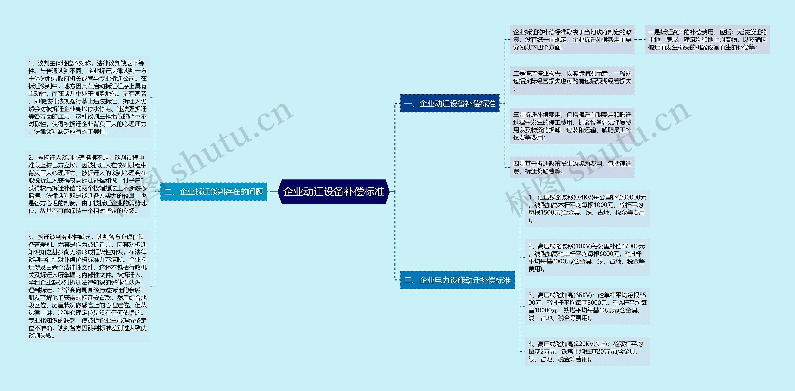 企业动迁设备补偿标准思维导图