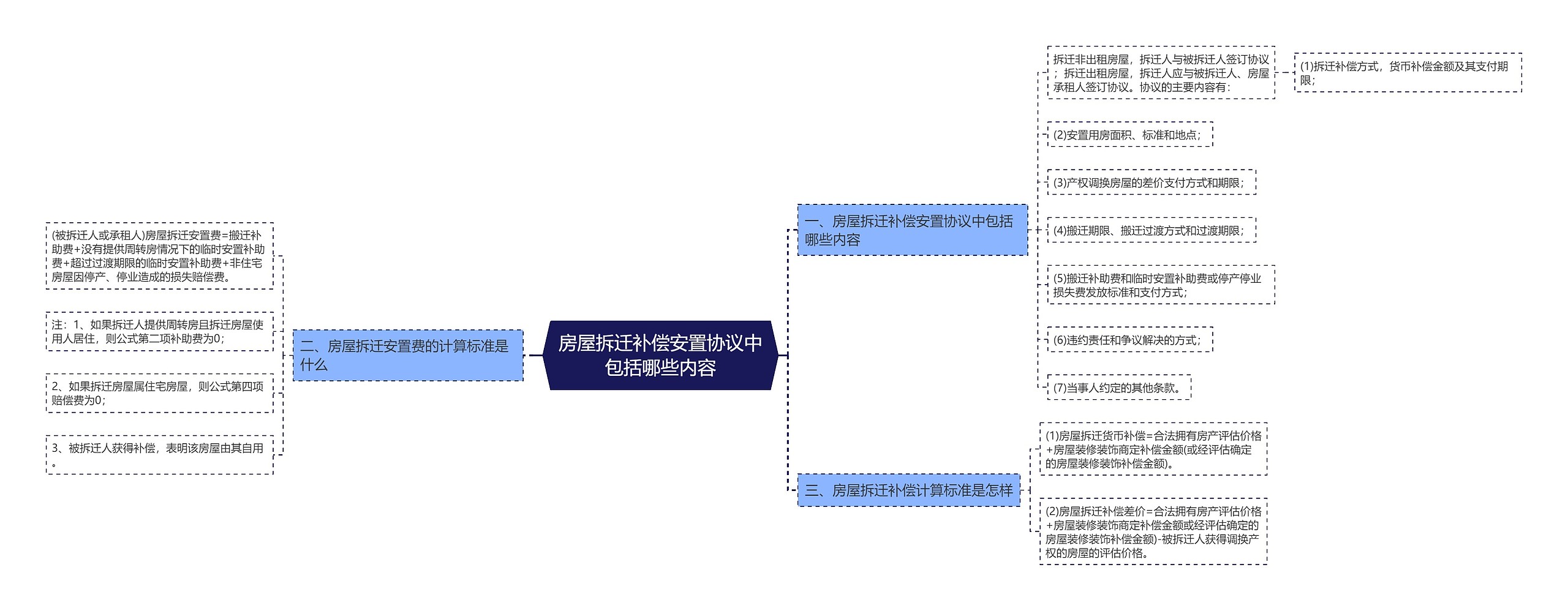 房屋拆迁补偿安置协议中包括哪些内容