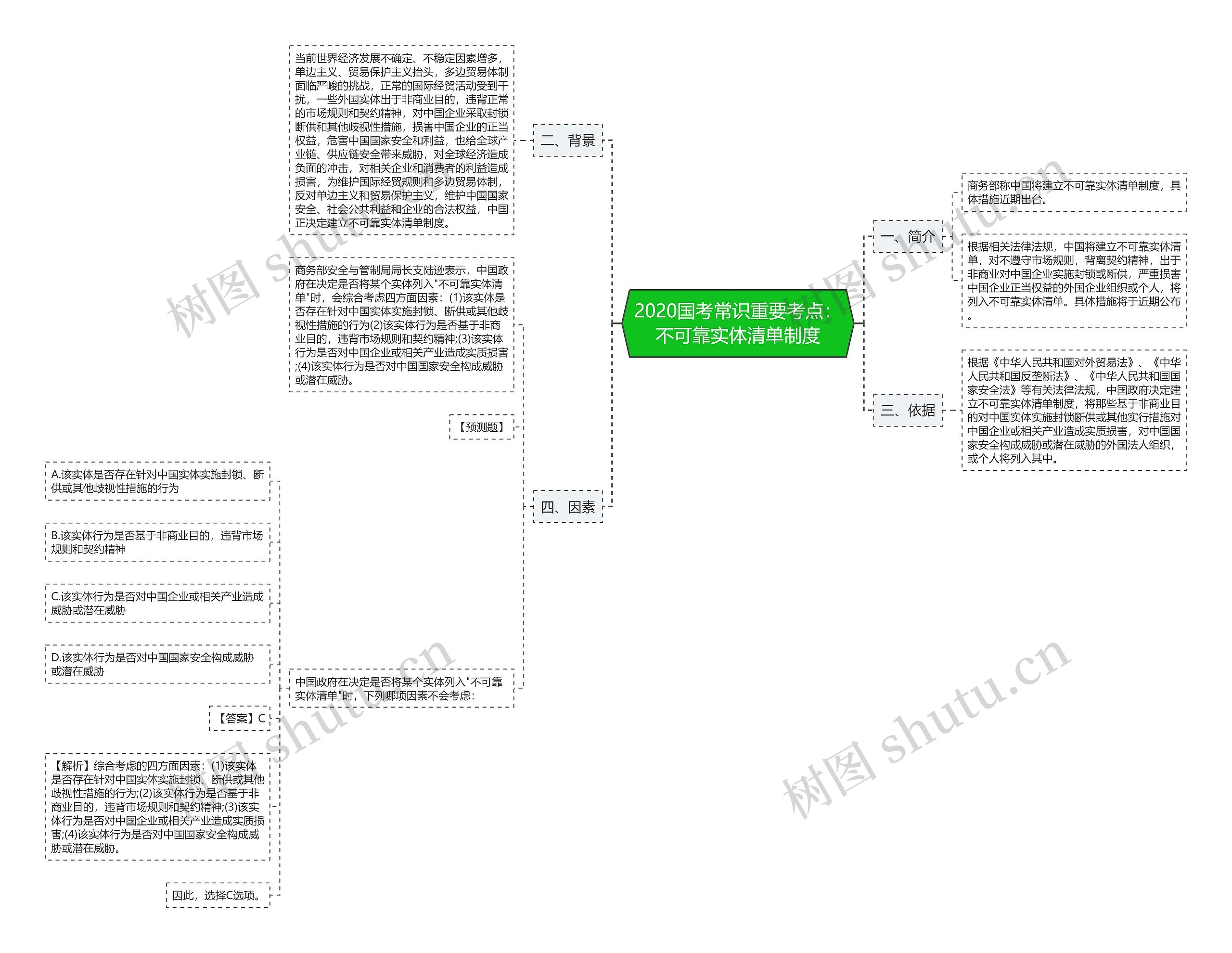 2020国考常识重要考点：不可靠实体清单制度