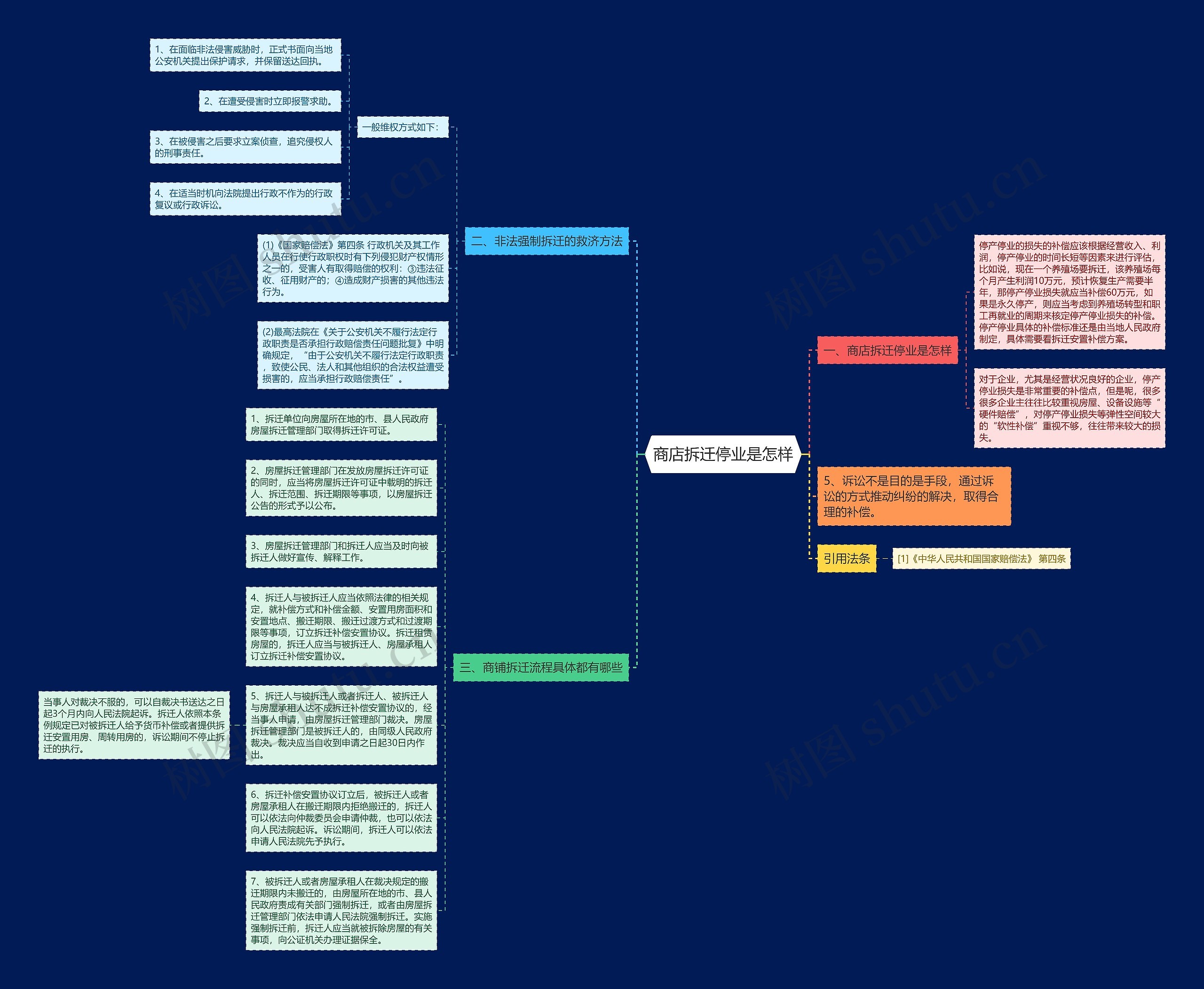 商店拆迁停业是怎样思维导图