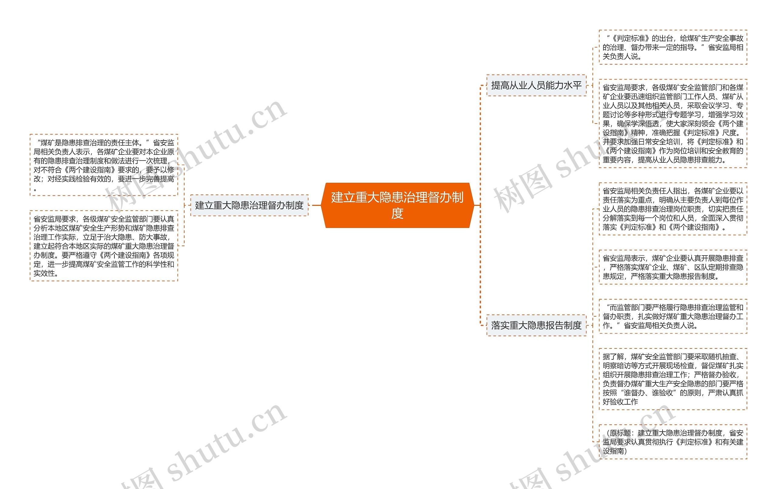 建立重大隐患治理督办制度思维导图