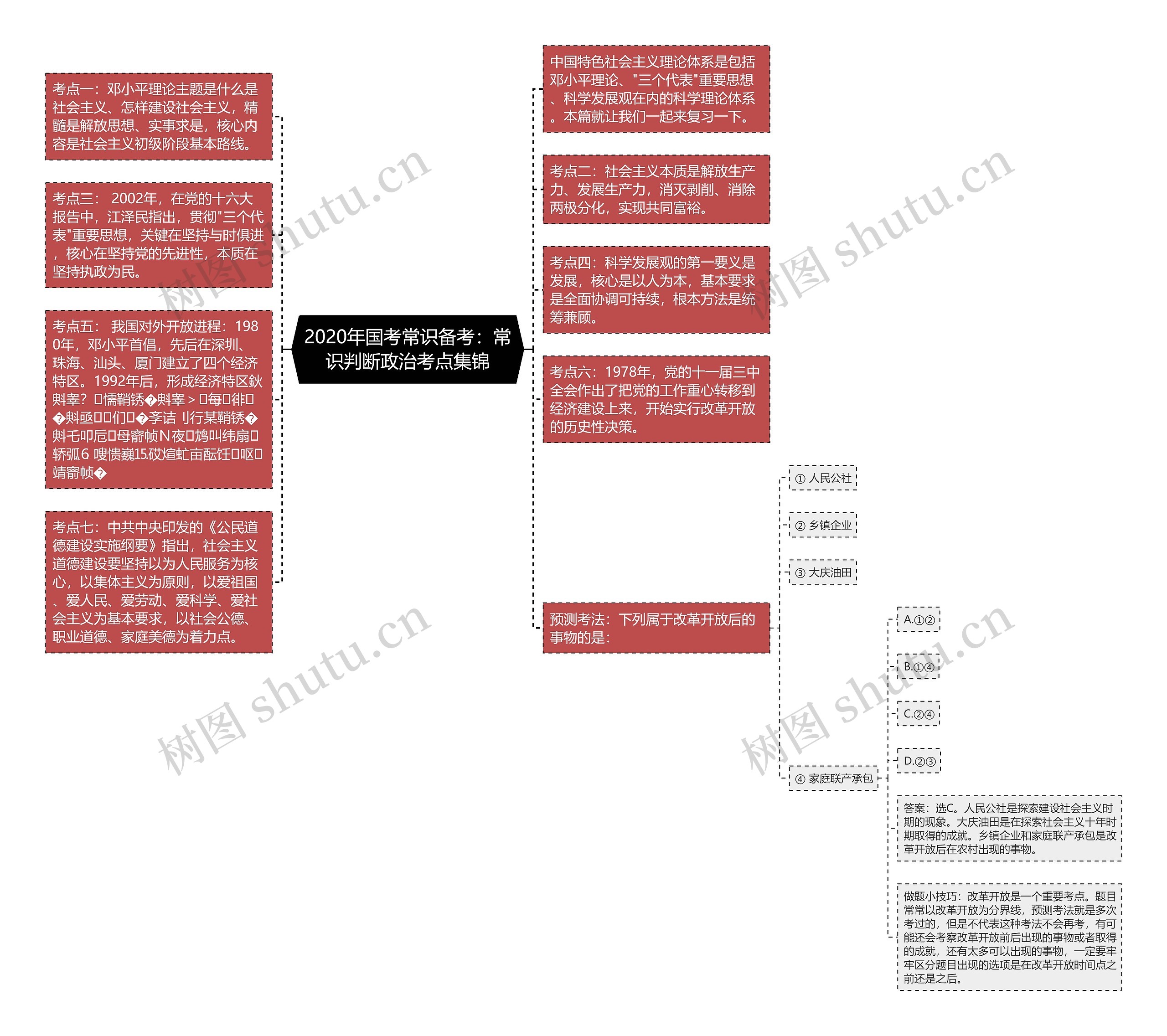 2020年国考常识备考：常识判断政治考点集锦思维导图