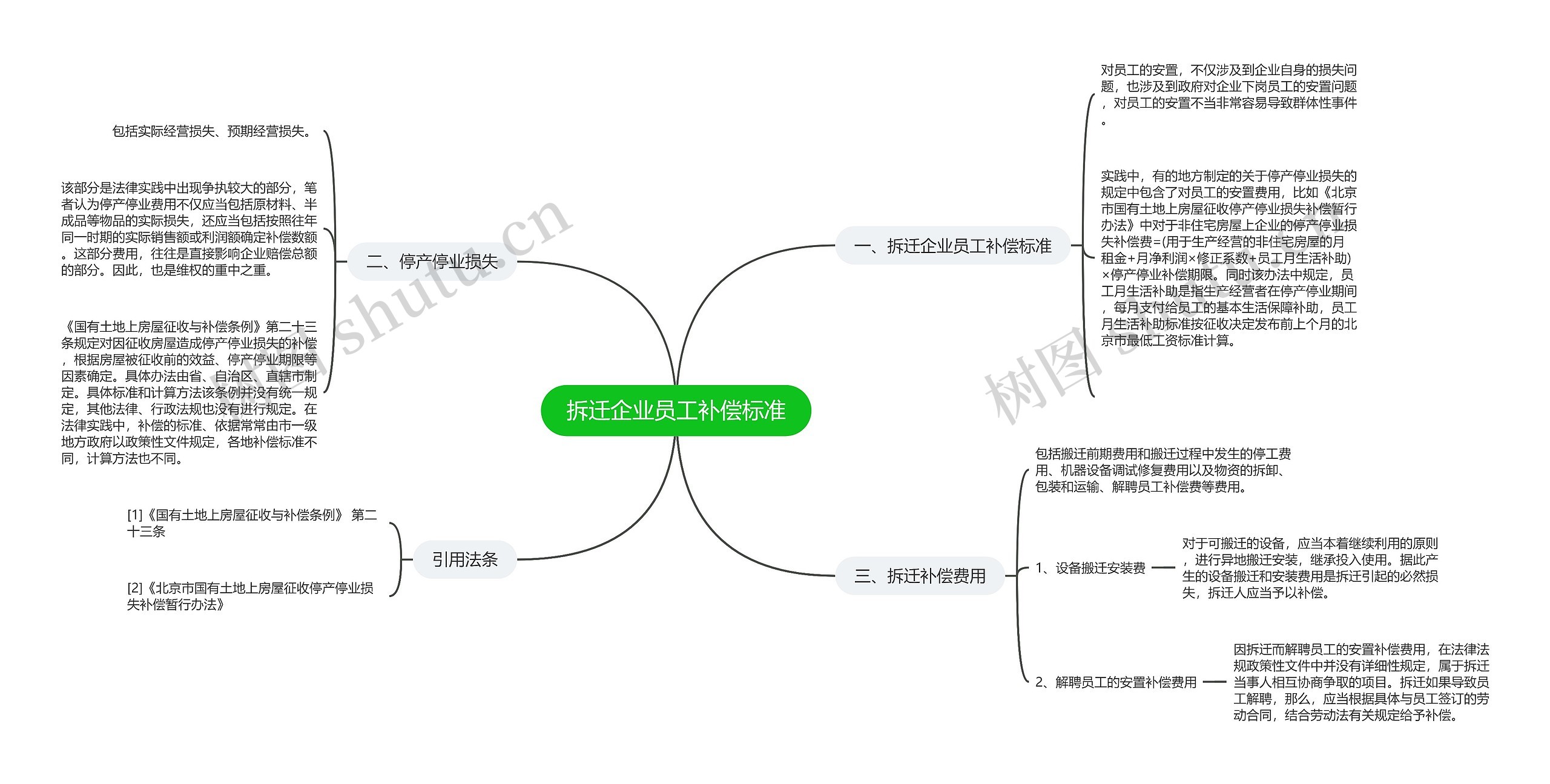 拆迁企业员工补偿标准思维导图