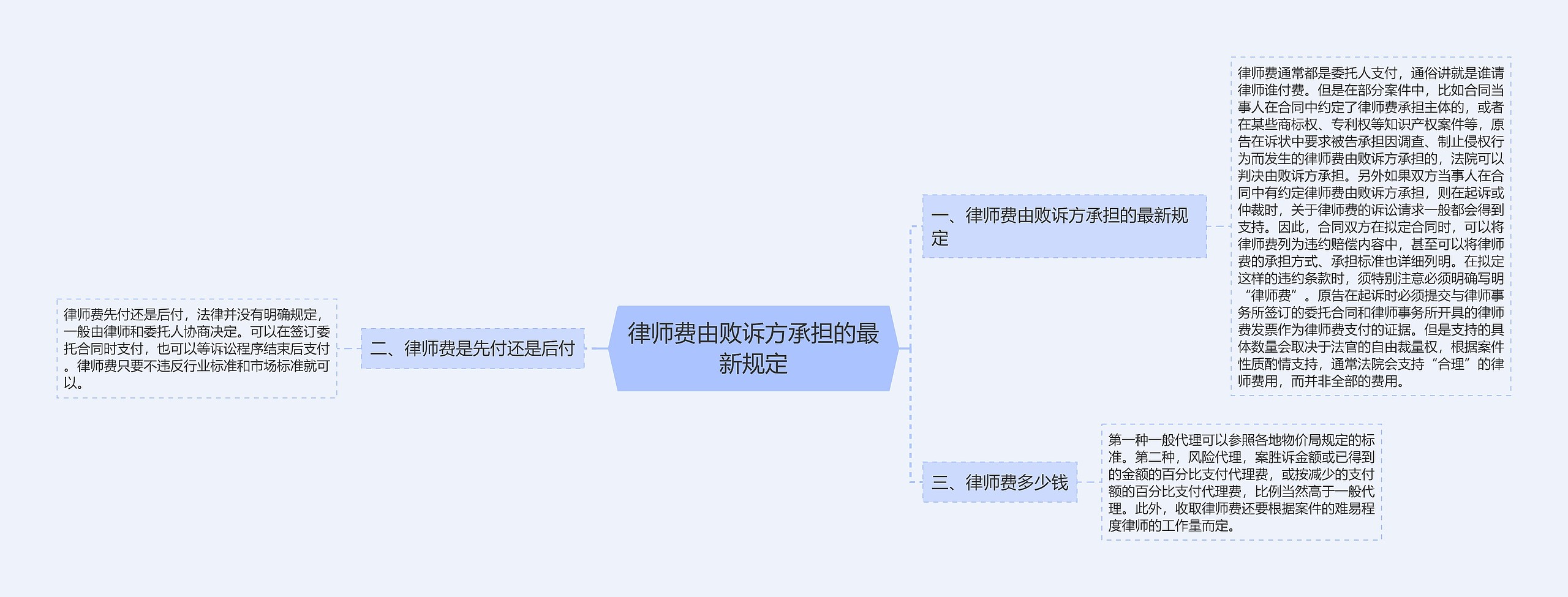 律师费由败诉方承担的最新规定 律师费由败诉方承担的最新规定