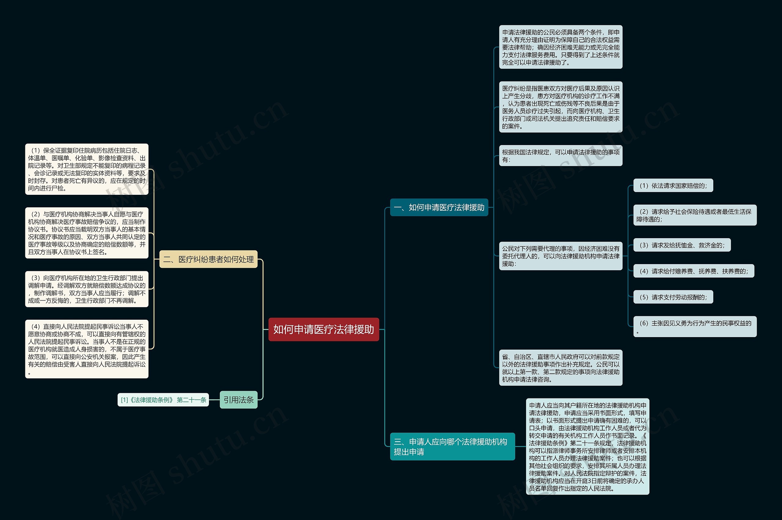 如何申请医疗法律援助思维导图