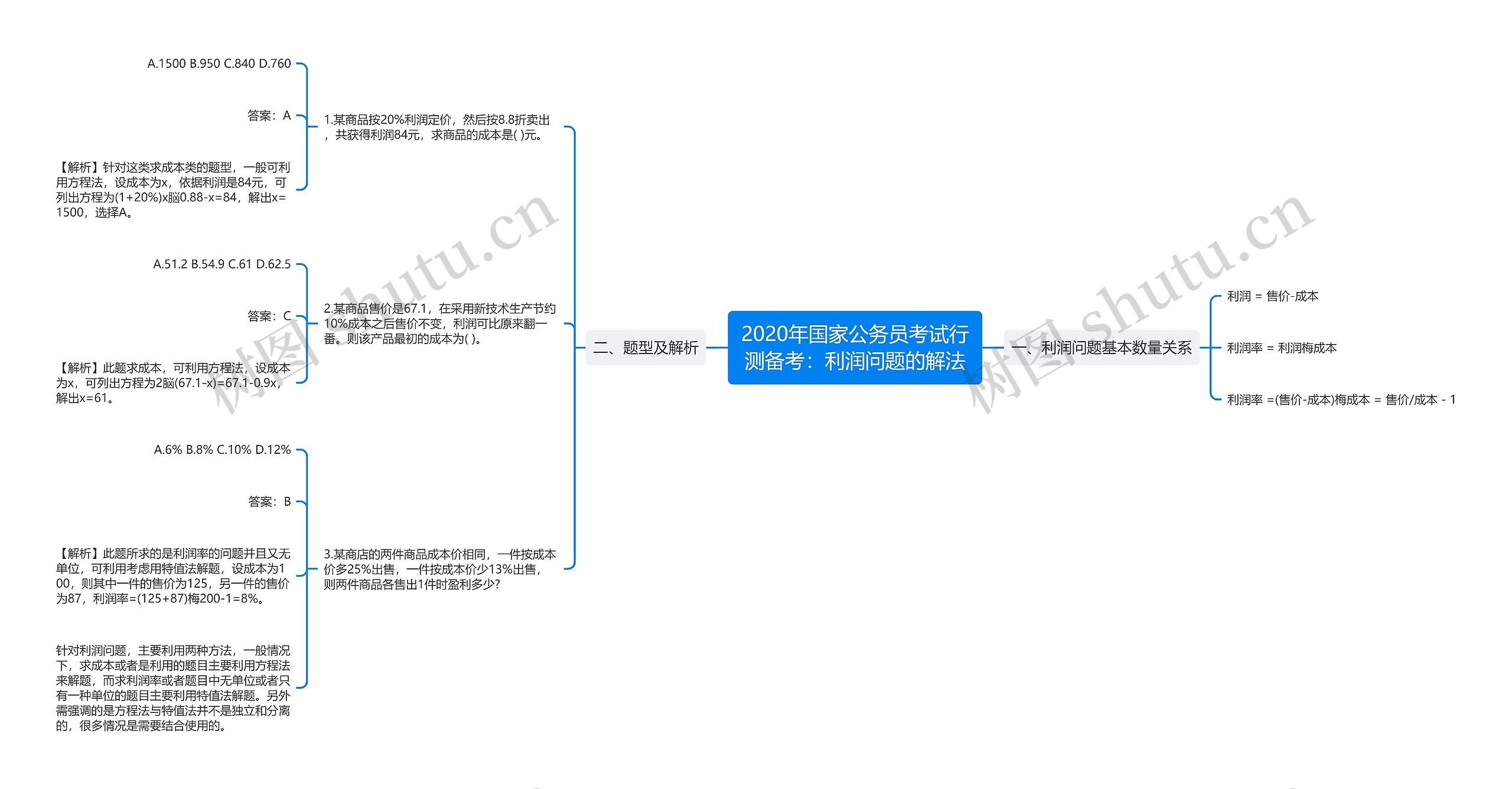 2020年国家公务员考试行测备考：利润问题的解法思维导图