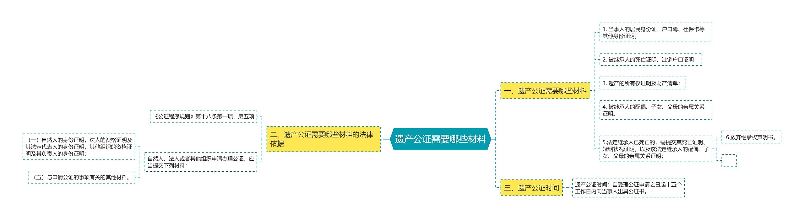 遗产公证需要哪些材料思维导图