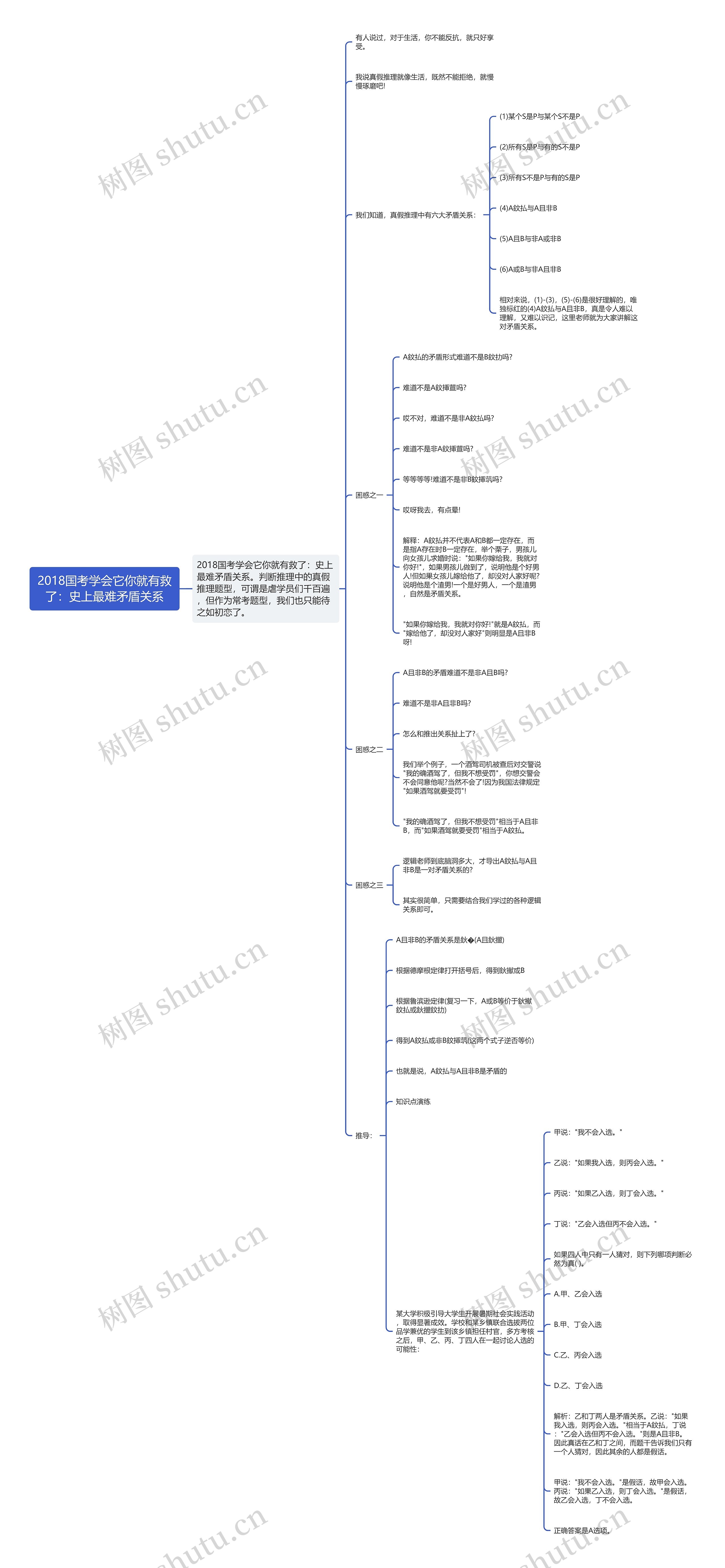 2018国考学会它你就有救了：史上最难矛盾关系思维导图
