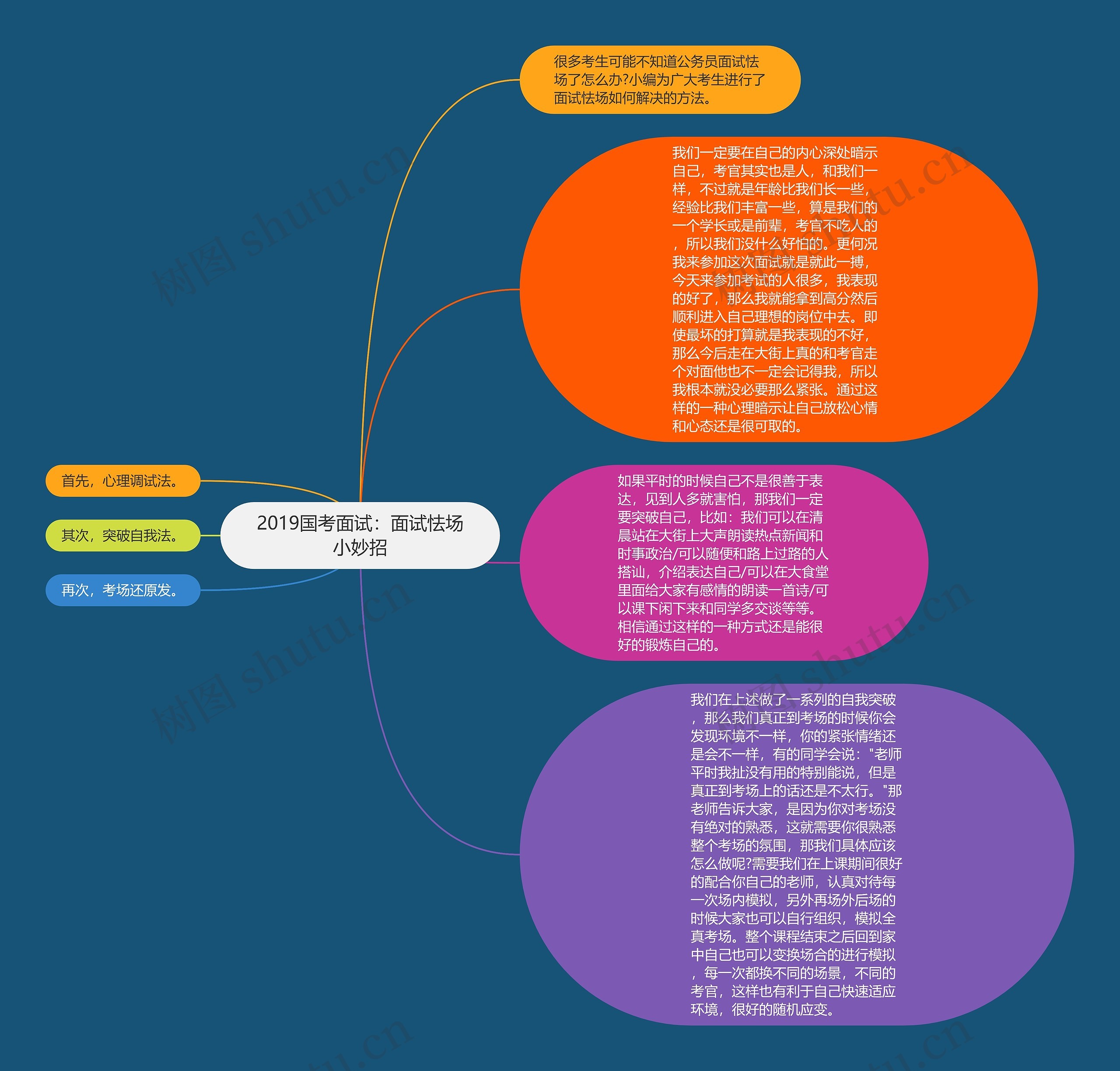 2019国考面试：面试怯场小妙招思维导图