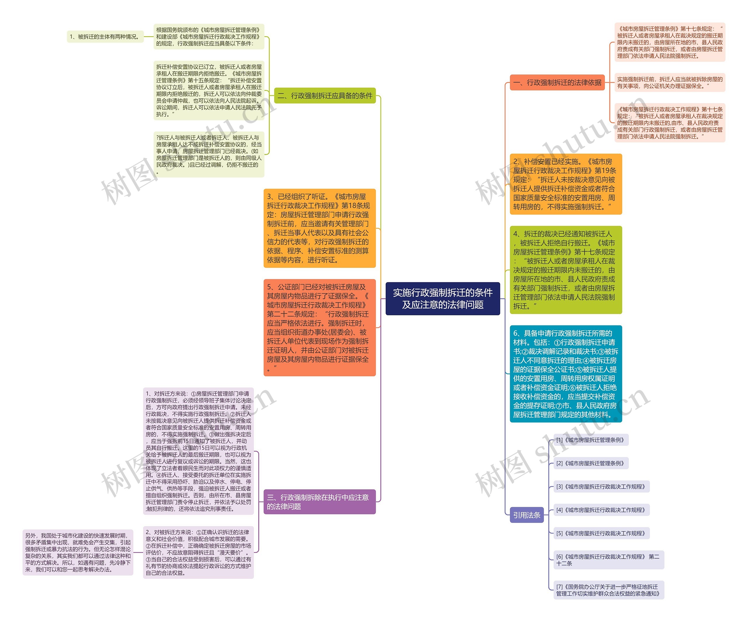 实施行政强制拆迁的条件及应注意的法律问题思维导图