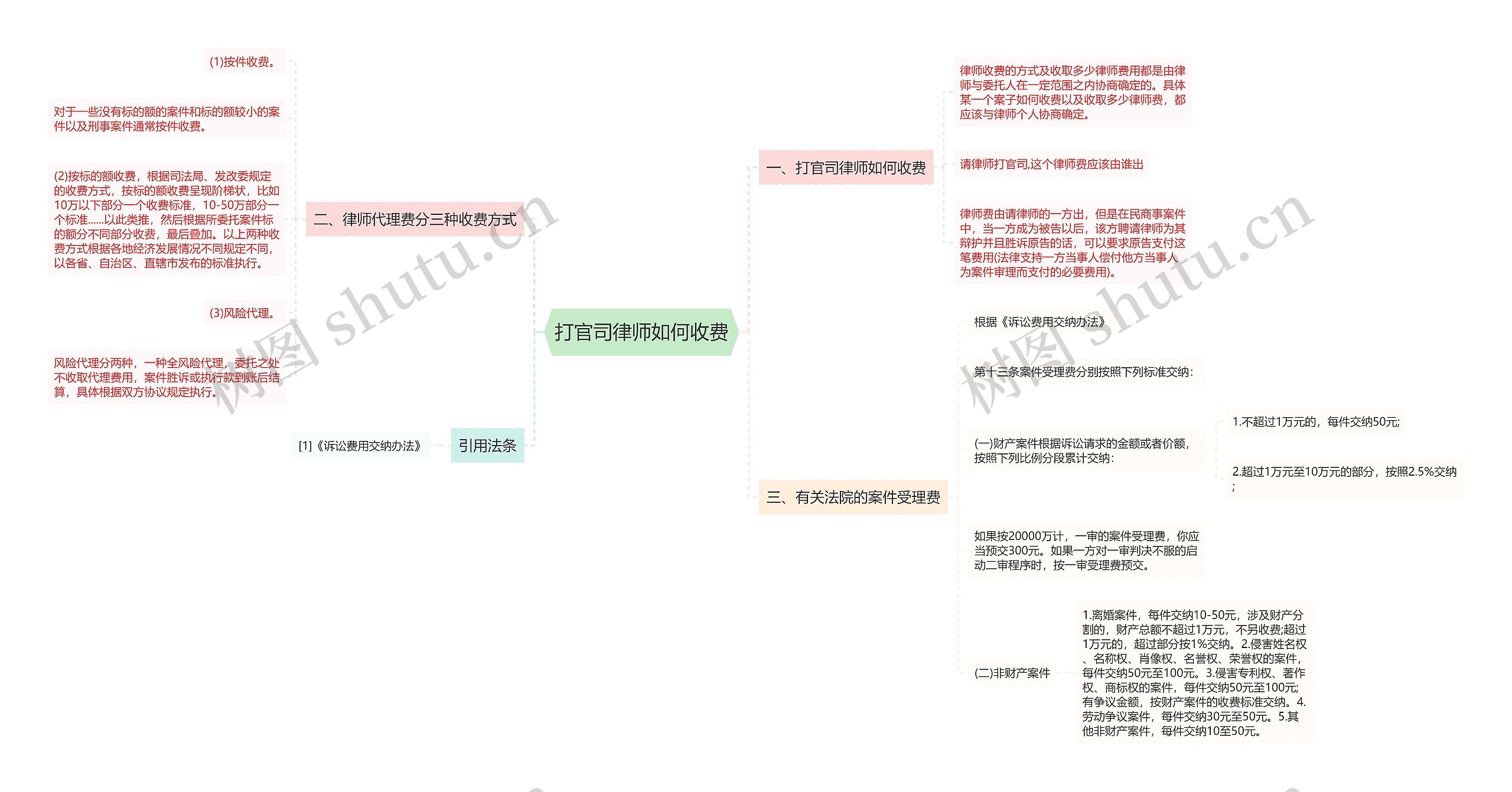 打官司律师如何收费