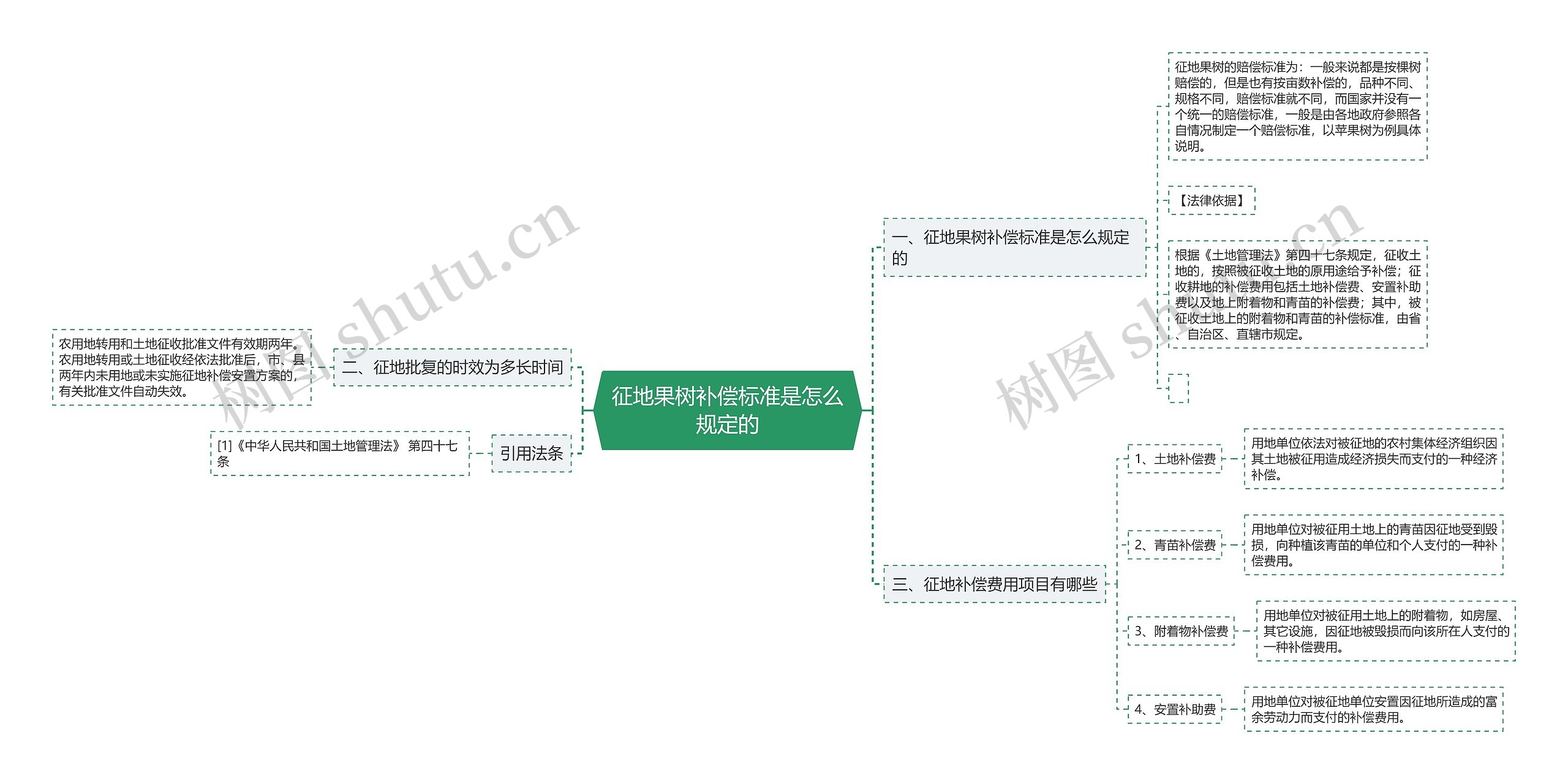 征地果树补偿标准是怎么规定的思维导图