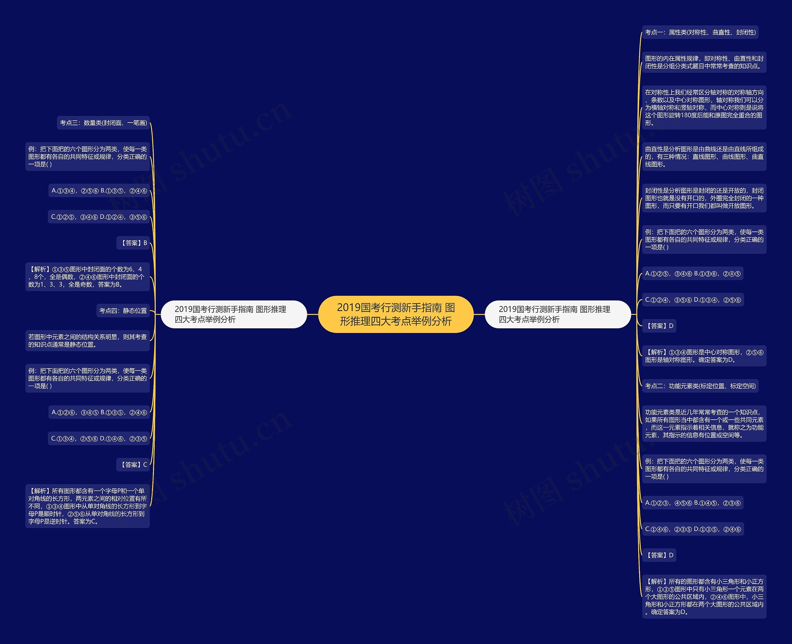 2019国考行测新手指南 图形推理四大考点举例分析思维导图