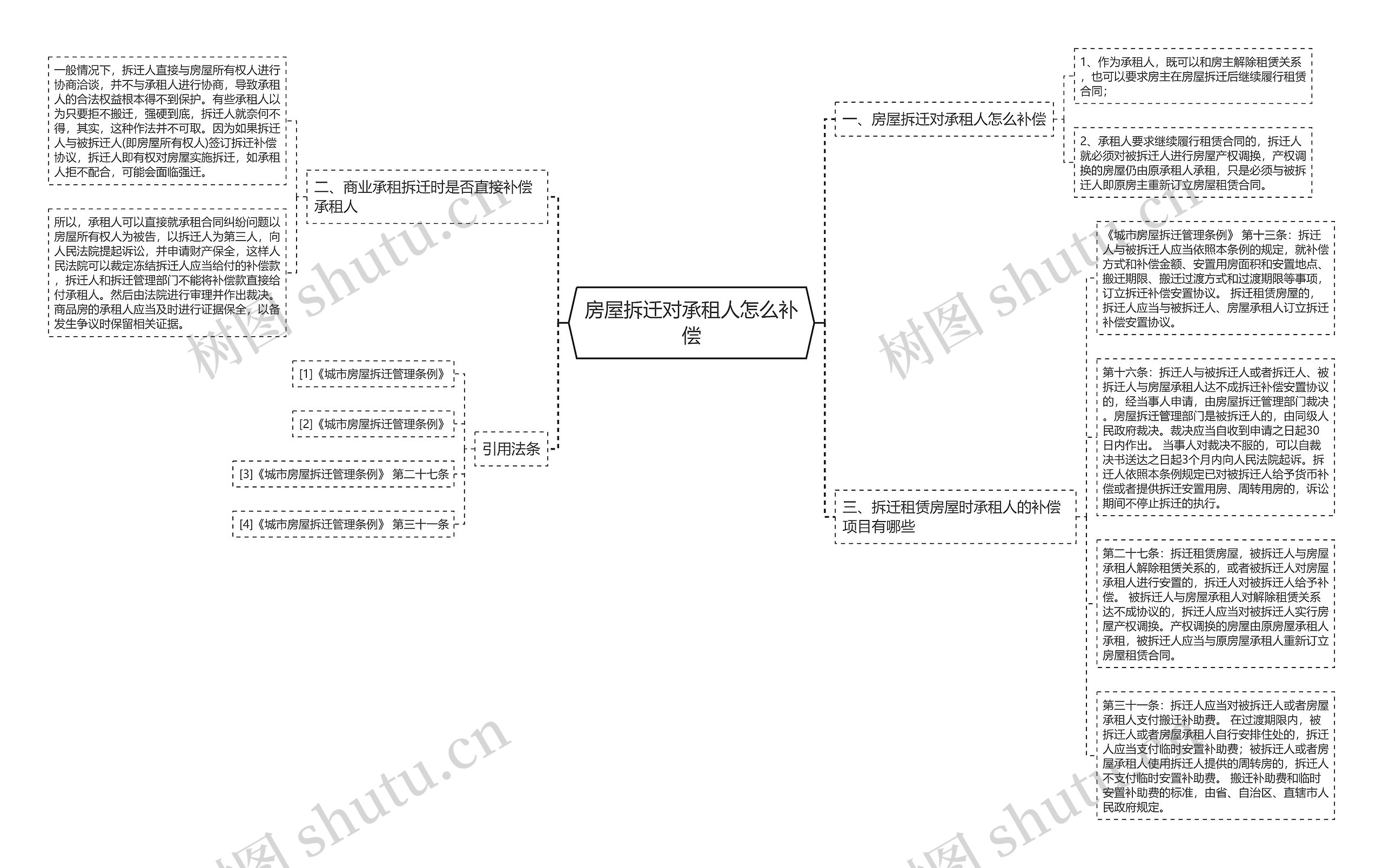 房屋拆迁对承租人怎么补偿思维导图
