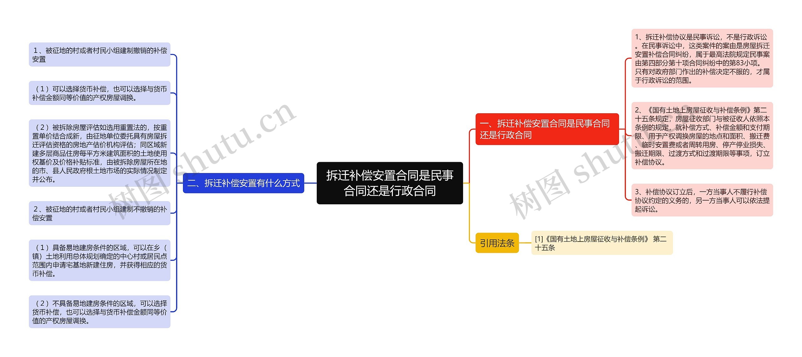 拆迁补偿安置合同是民事合同还是行政合同思维导图