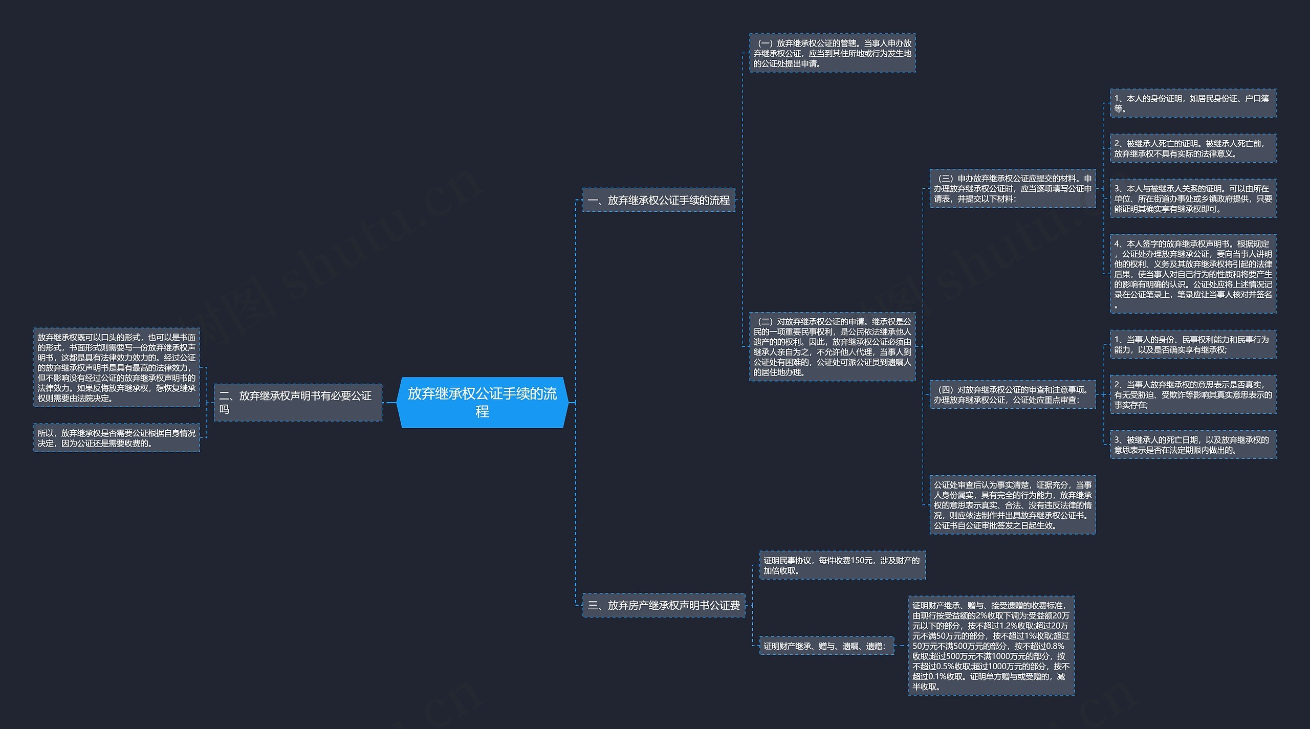 放弃继承权公证手续的流程思维导图