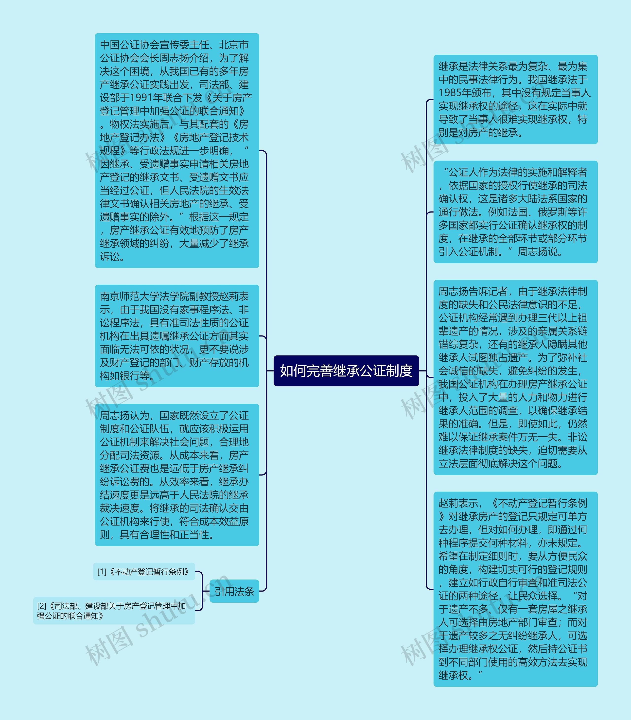 如何完善继承公证制度思维导图