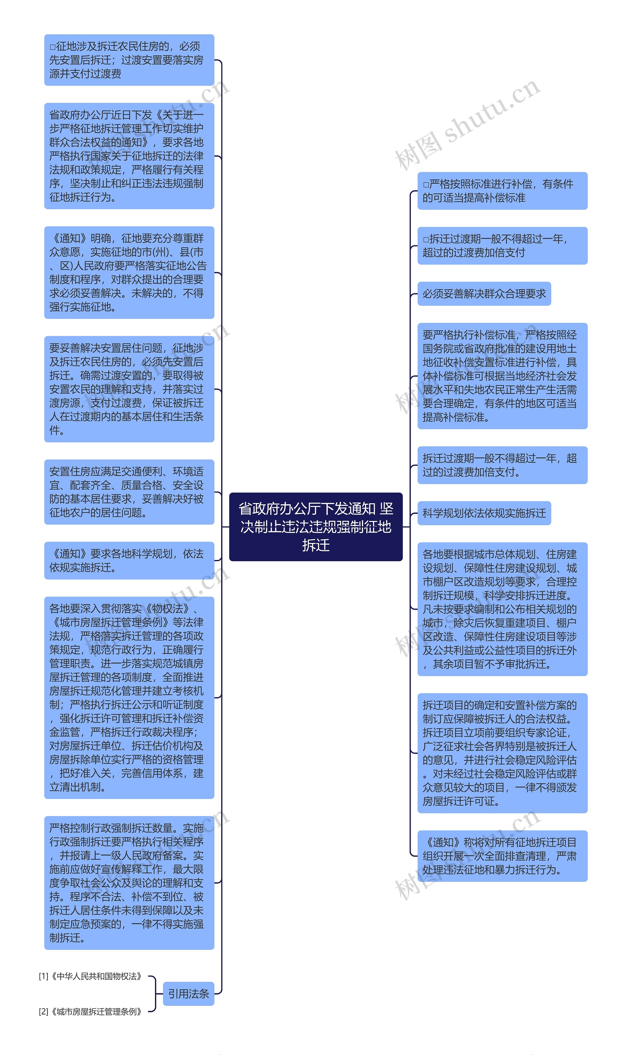 省政府办公厅下发通知 坚决制止违法违规强制征地拆迁思维导图