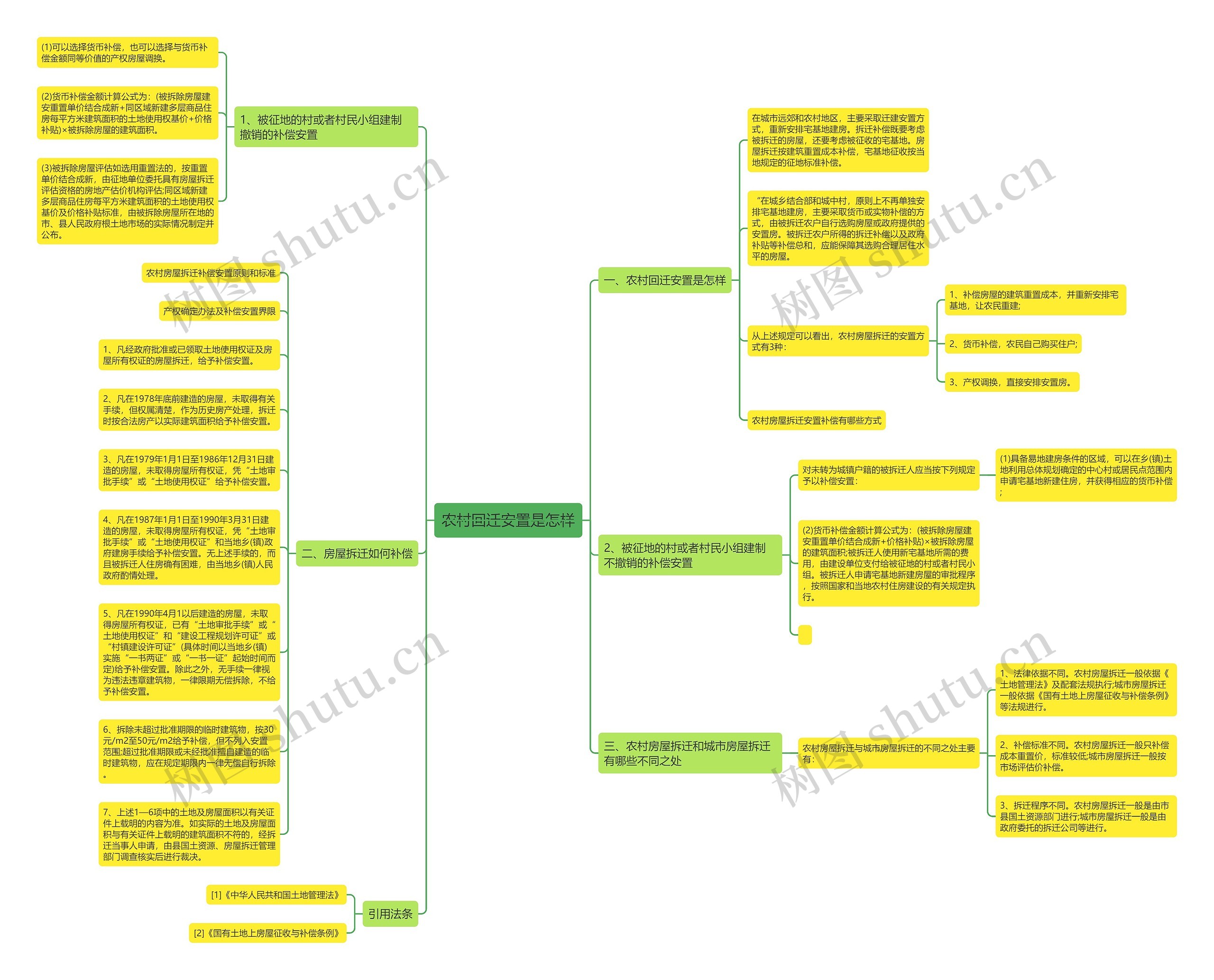 农村回迁安置是怎样思维导图
