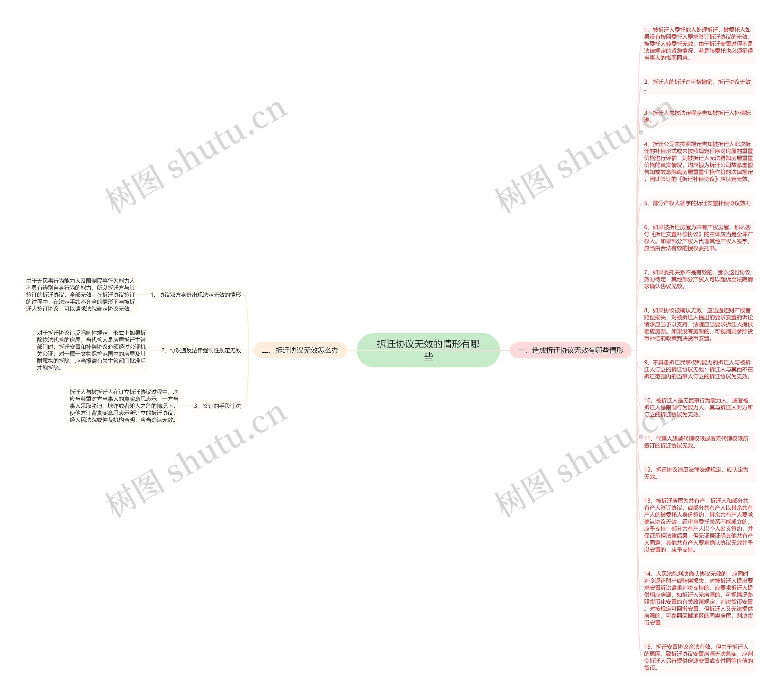 拆迁协议无效的情形有哪些思维导图