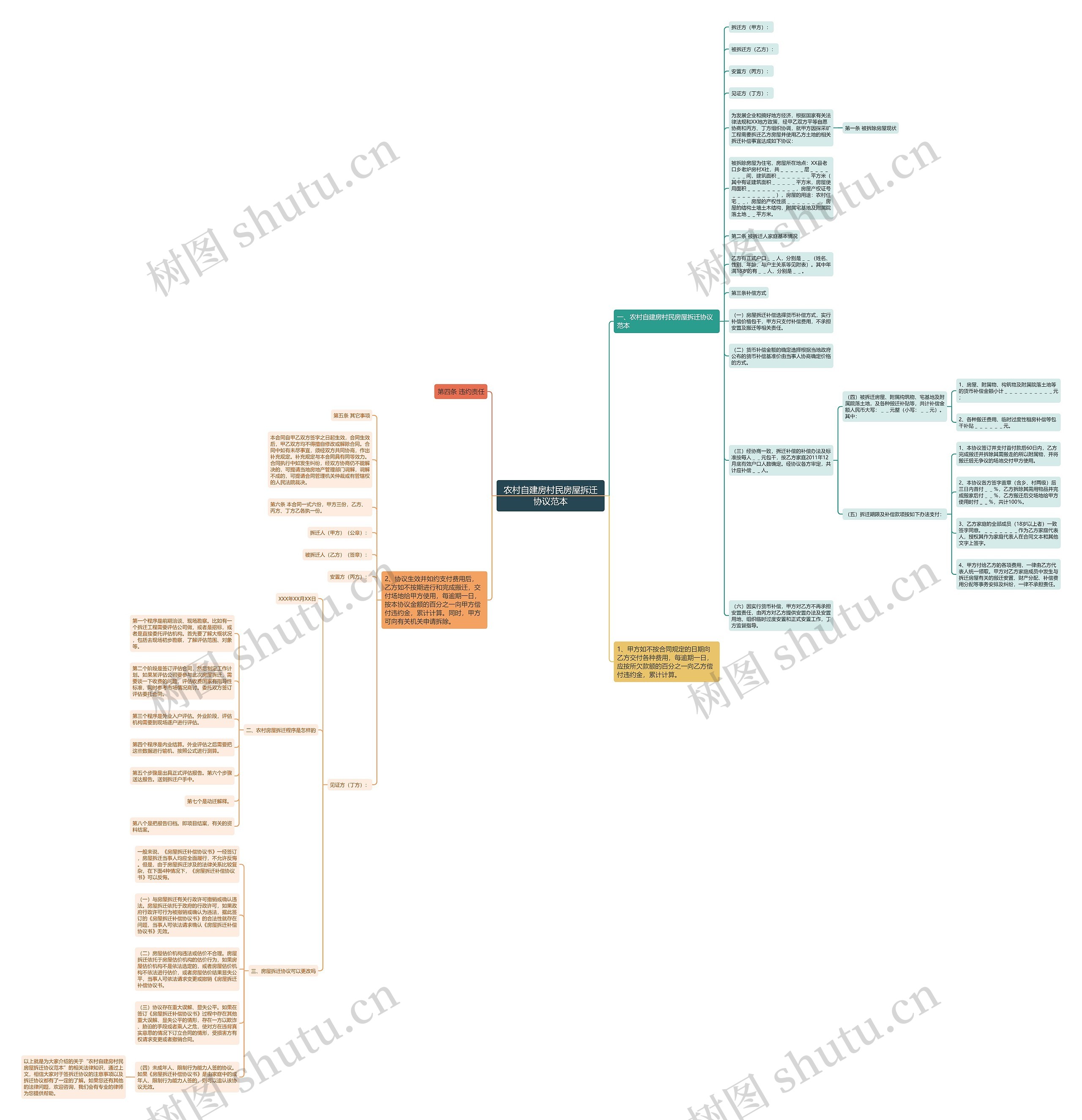 农村自建房村民房屋拆迁协议范本思维导图
