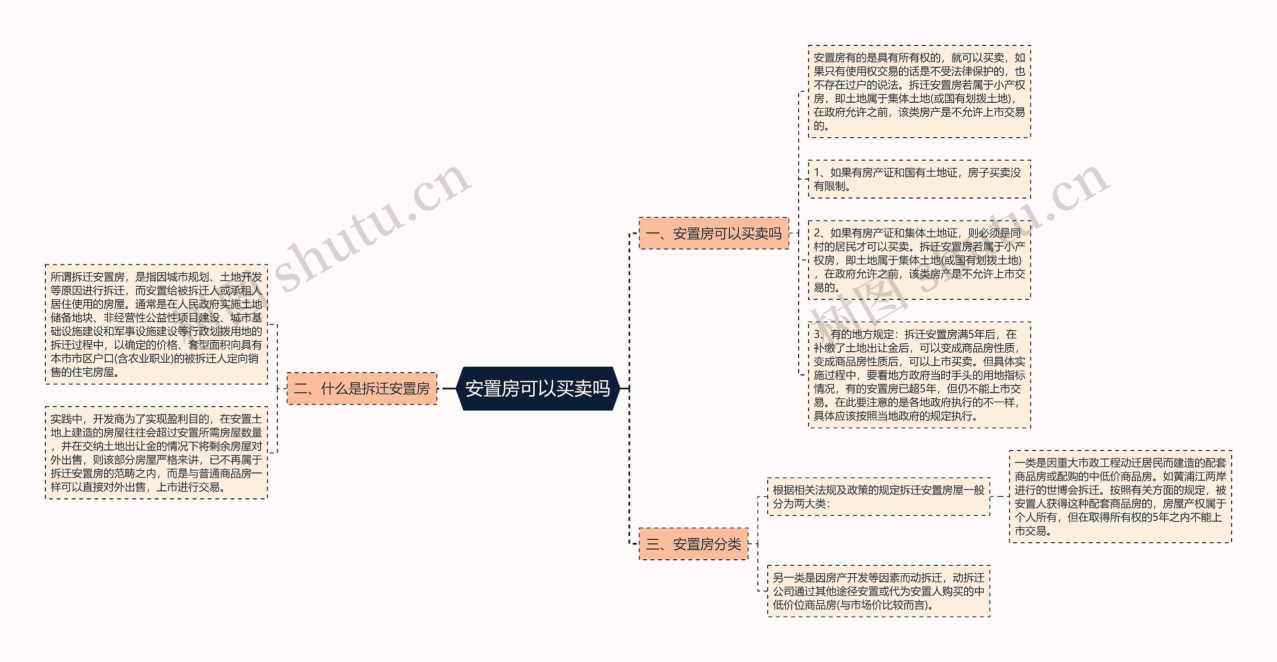 安置房可以买卖吗思维导图