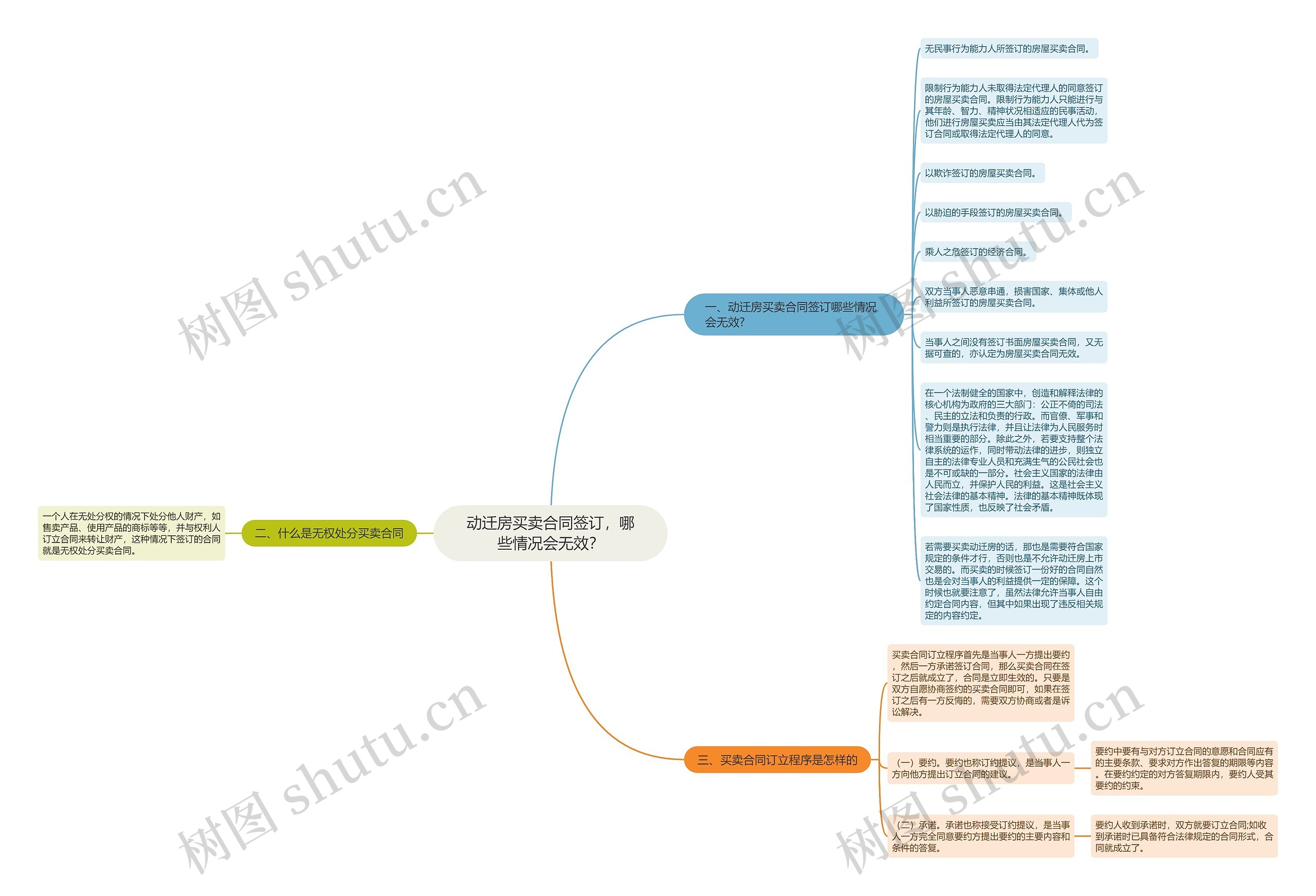 动迁房买卖合同签订，哪些情况会无效？思维导图