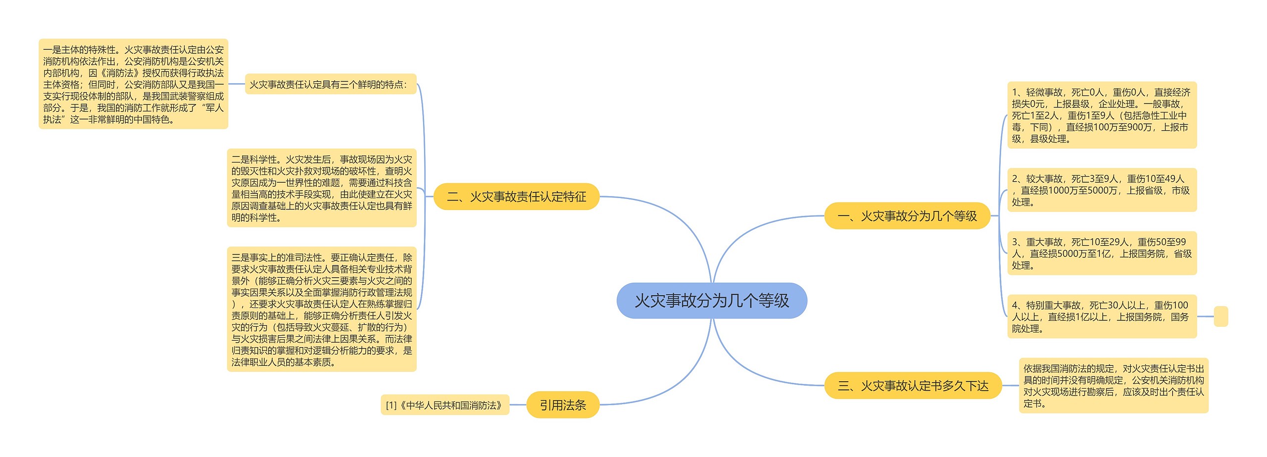 火灾事故分为几个等级思维导图