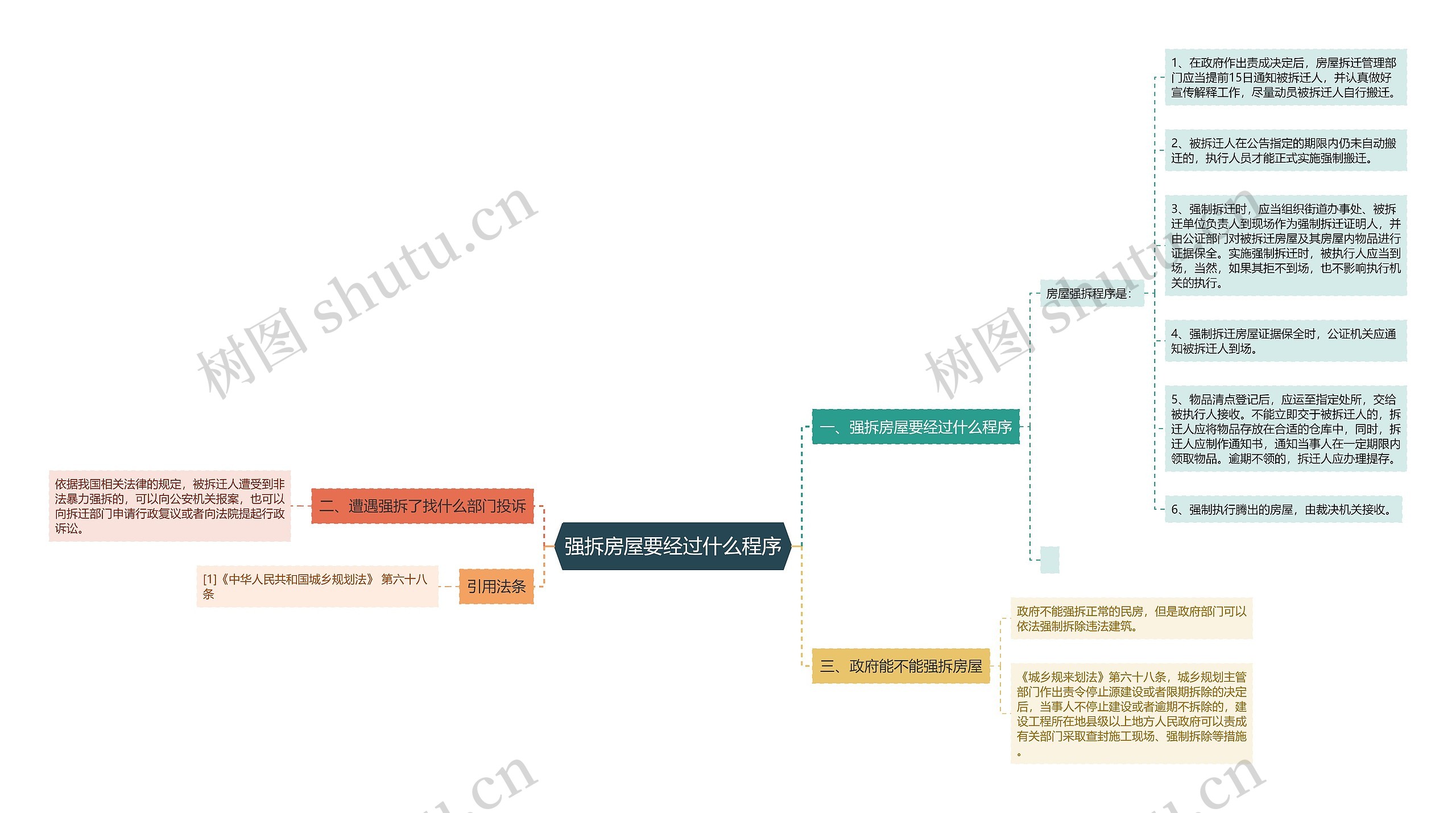 强拆房屋要经过什么程序思维导图