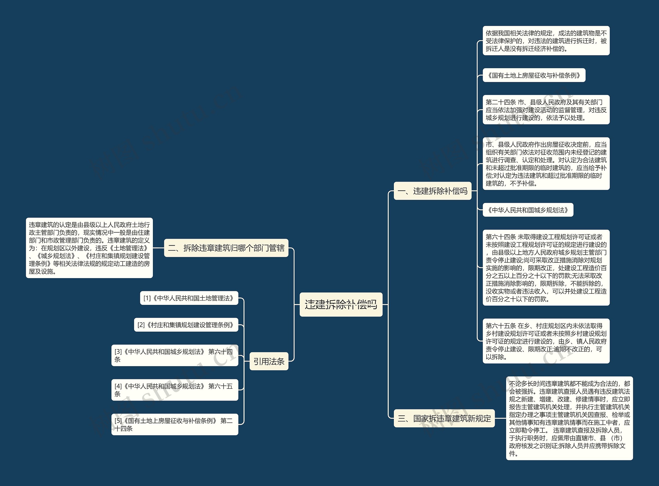 违建拆除补偿吗思维导图