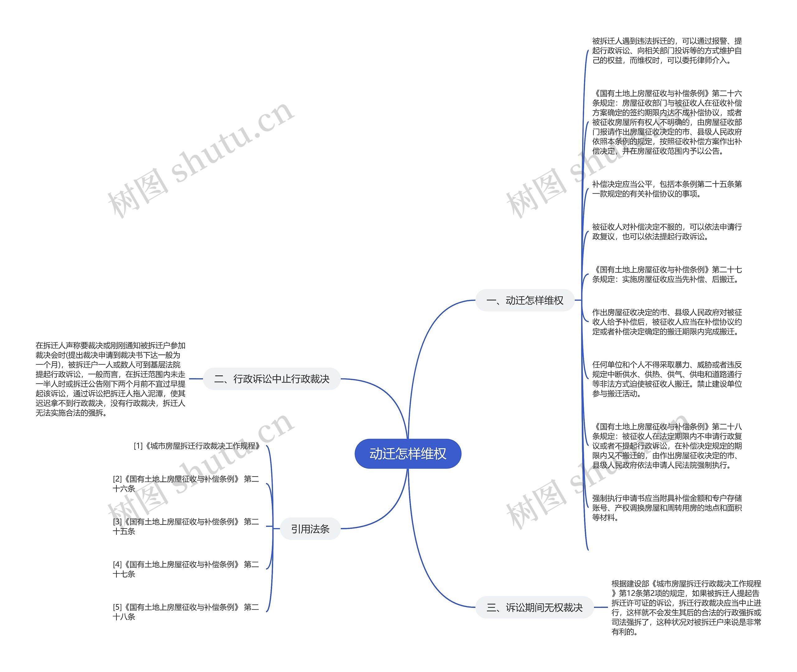 动迁怎样维权思维导图