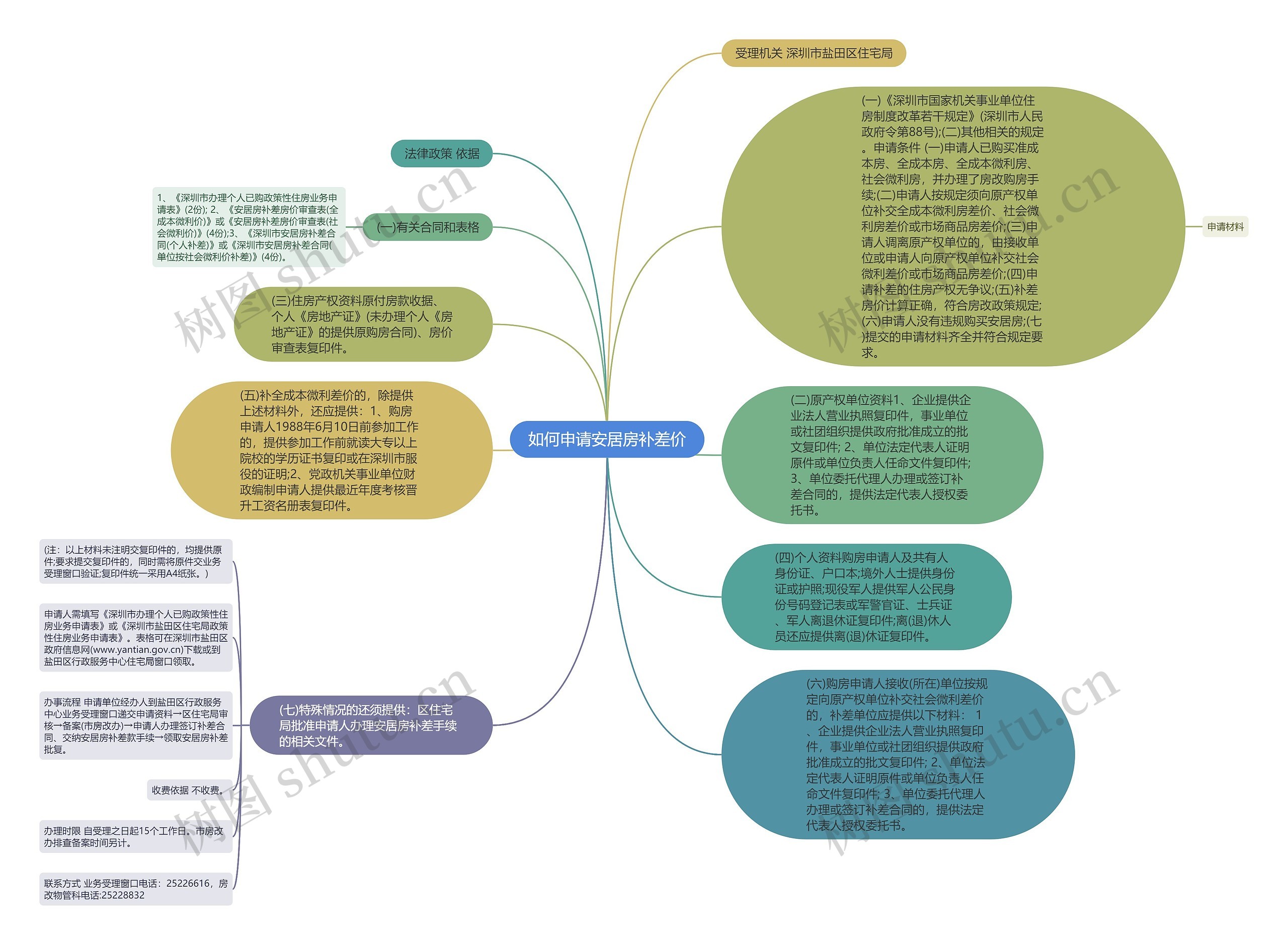 如何申请安居房补差价思维导图