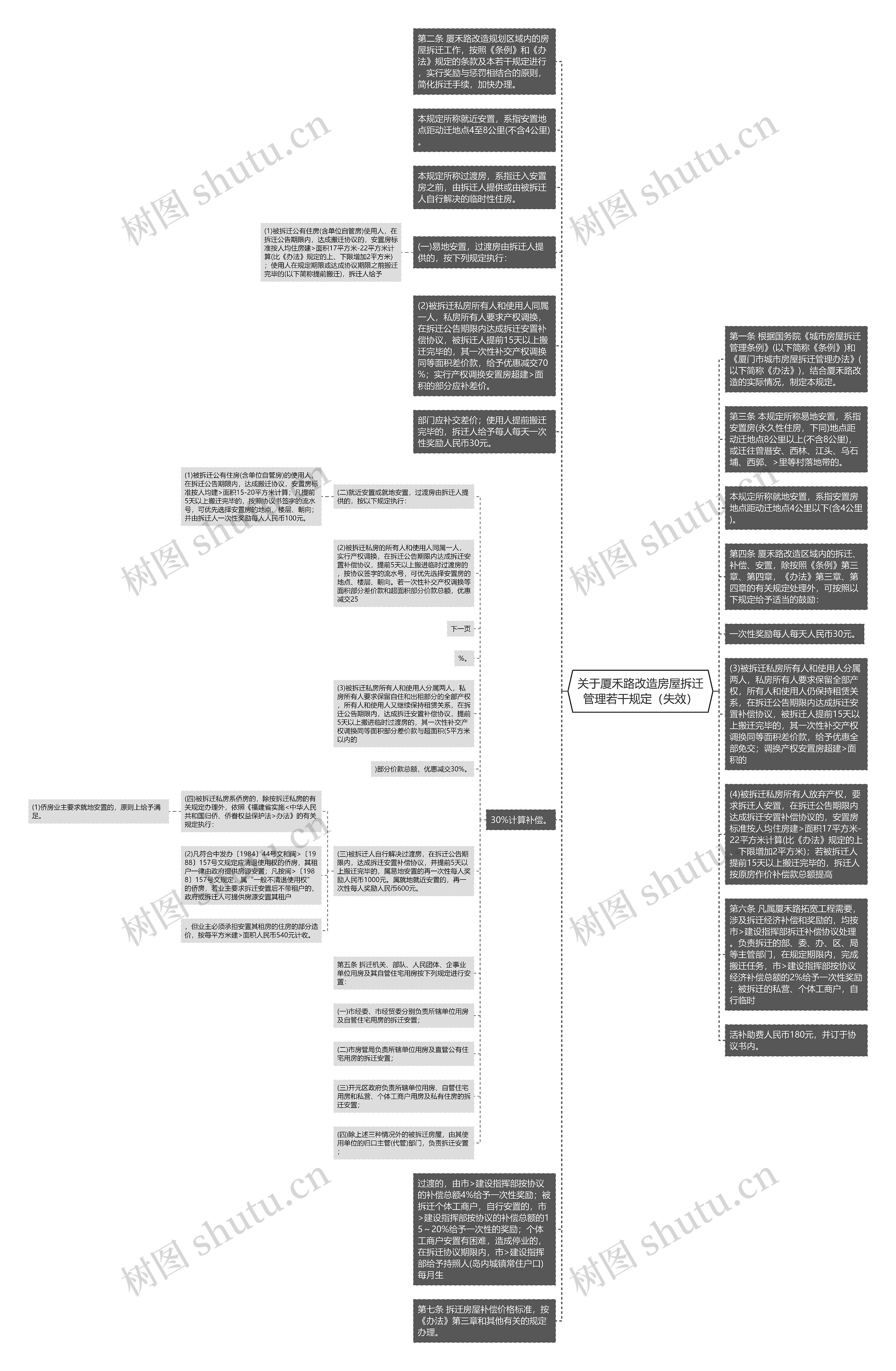 关于厦禾路改造房屋拆迁管理若干规定（失效）