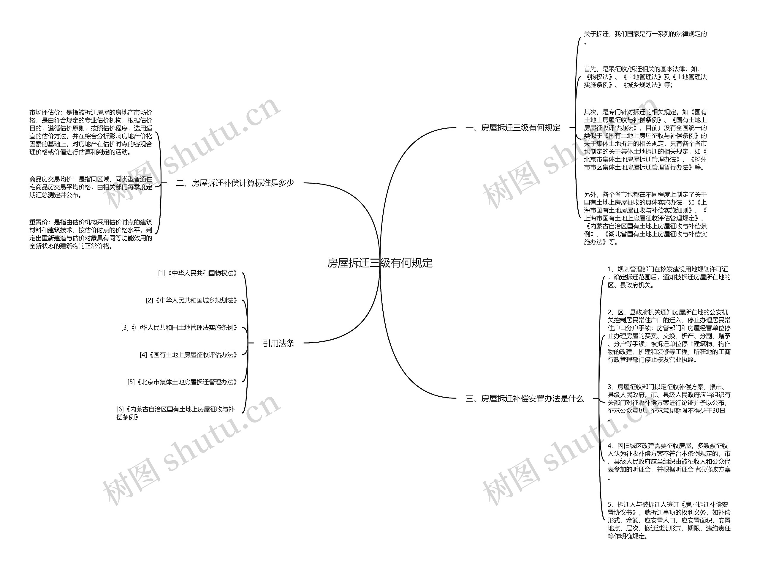 房屋拆迁三级有何规定思维导图