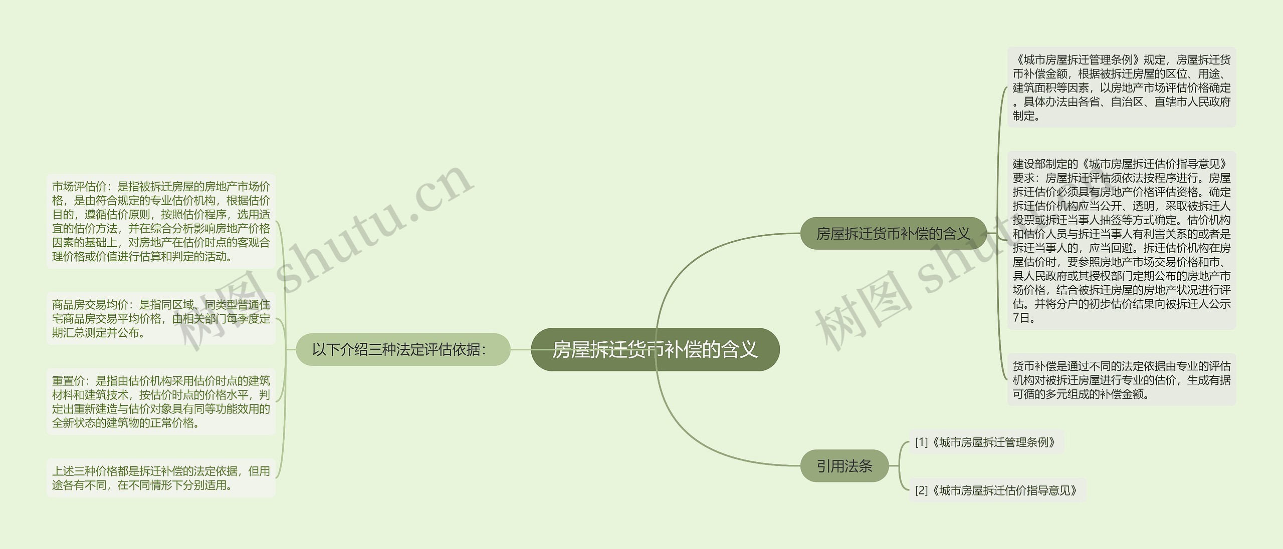 房屋拆迁货币补偿的含义思维导图