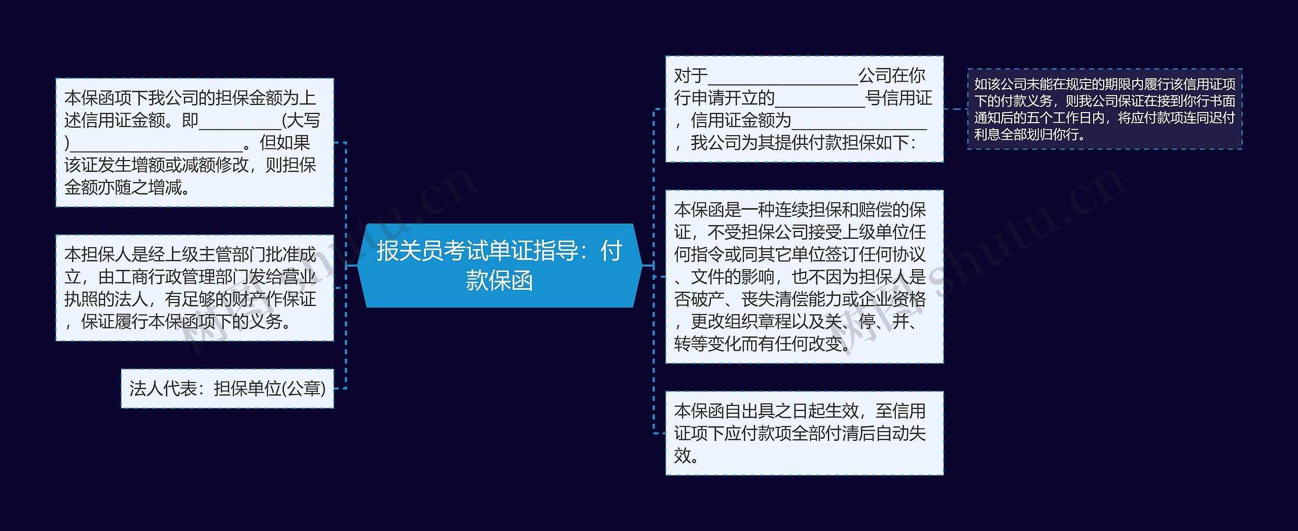 报关员考试单证指导：付款保函思维导图