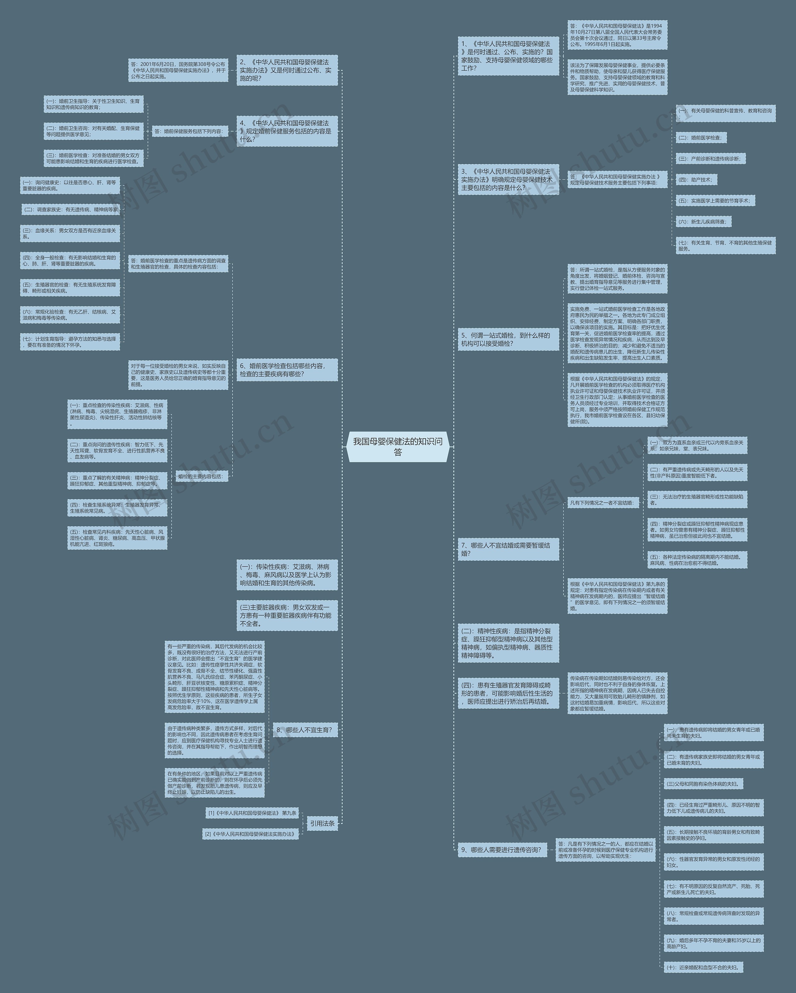 我国母婴保健法的知识问答思维导图