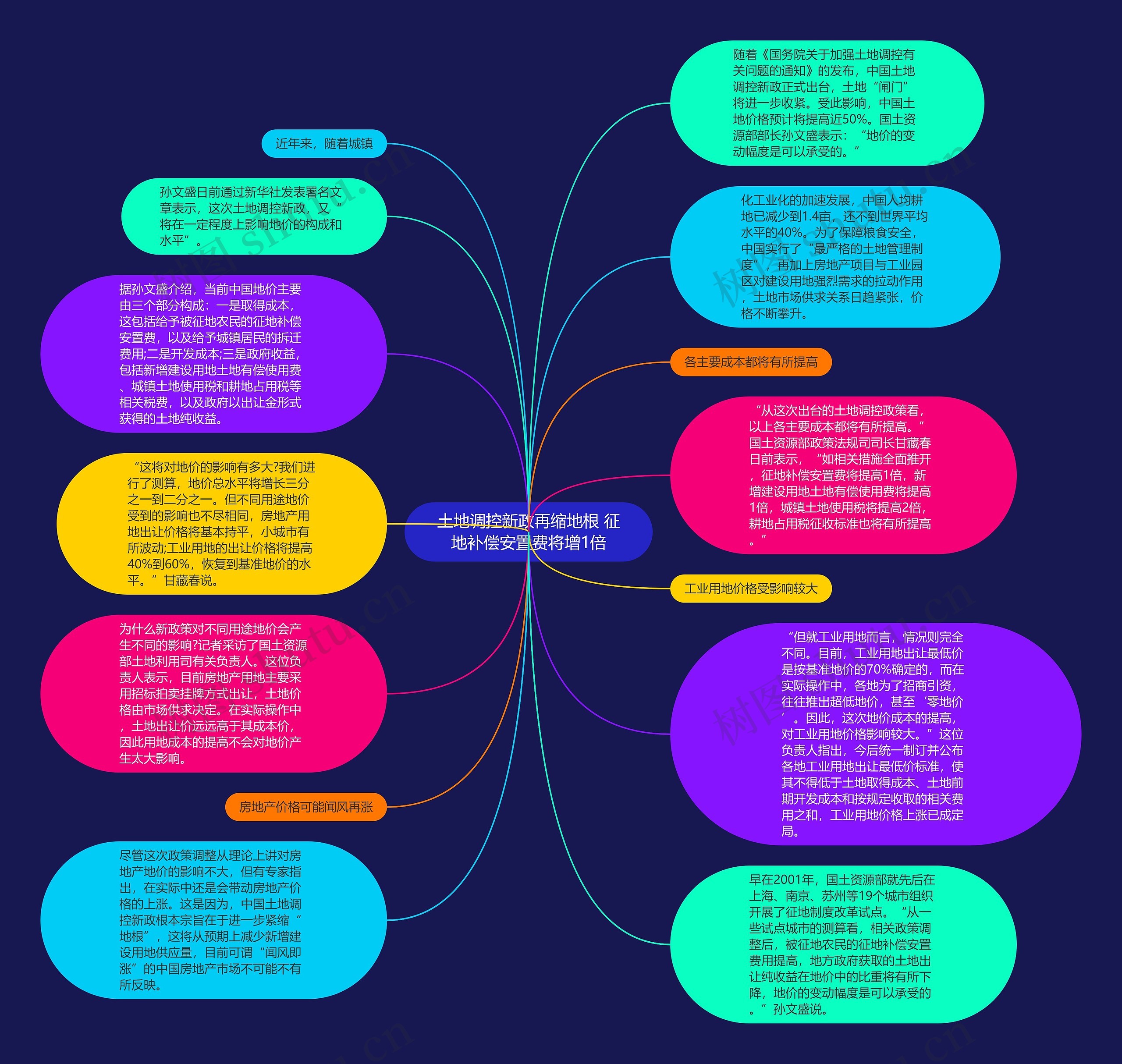 土地调控新政再缩地根 征地补偿安置费将增1倍思维导图