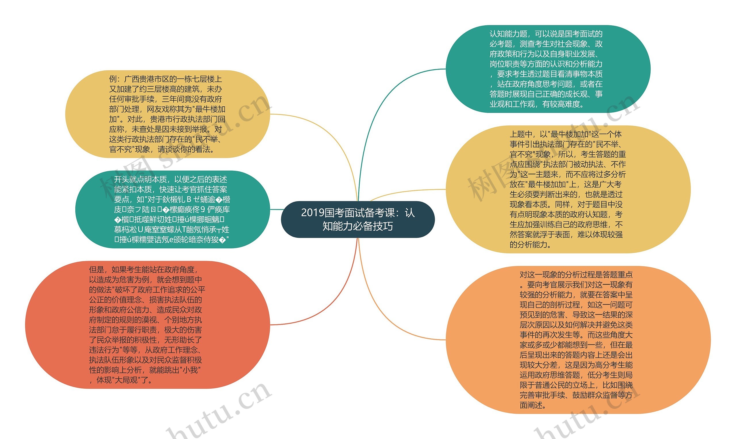 2019国考面试备考课：认知能力必备技巧思维导图