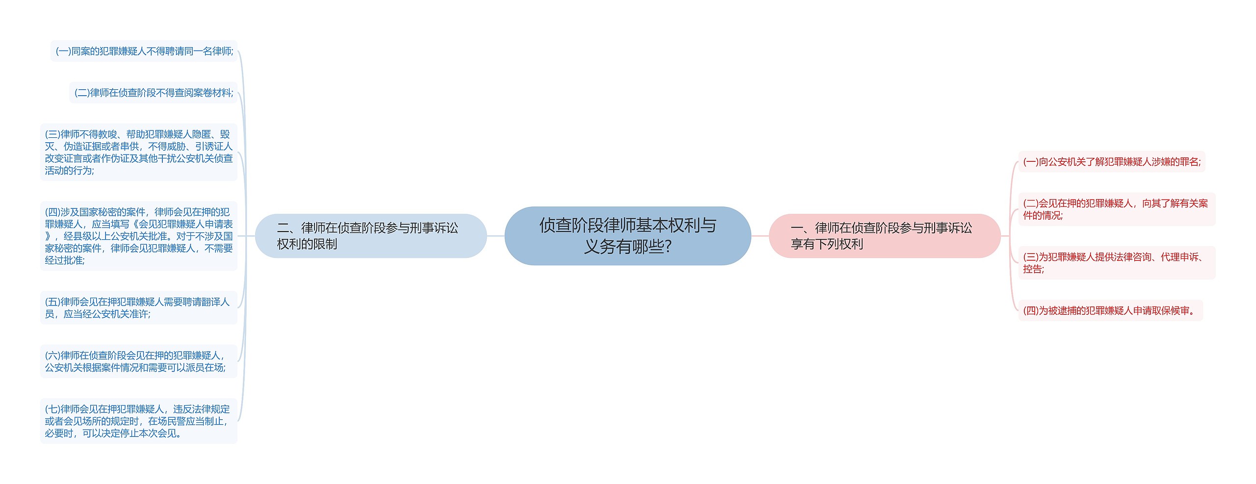 侦查阶段律师基本权利与义务有哪些?思维导图