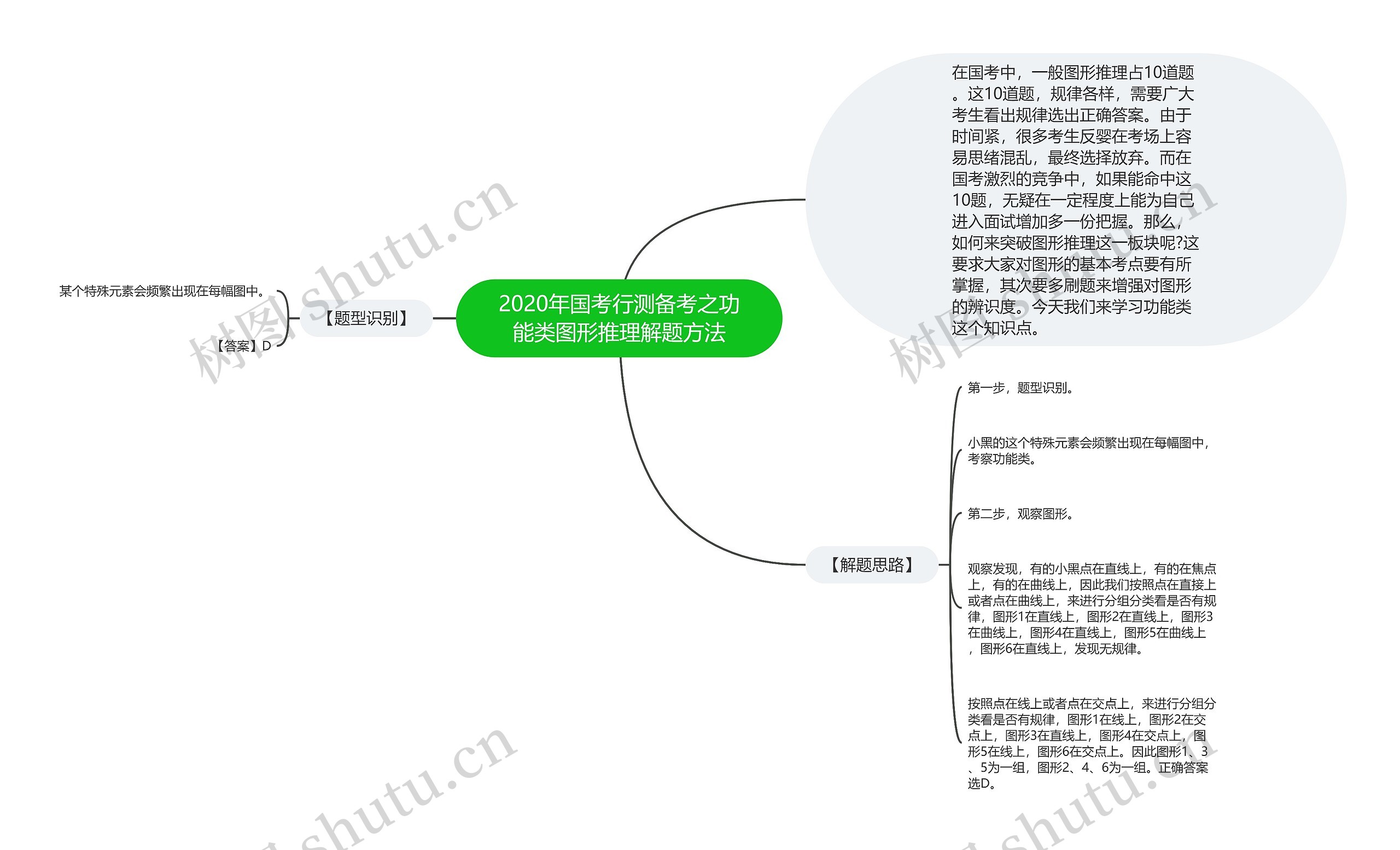 2020年国考行测备考之功能类图形推理解题方法