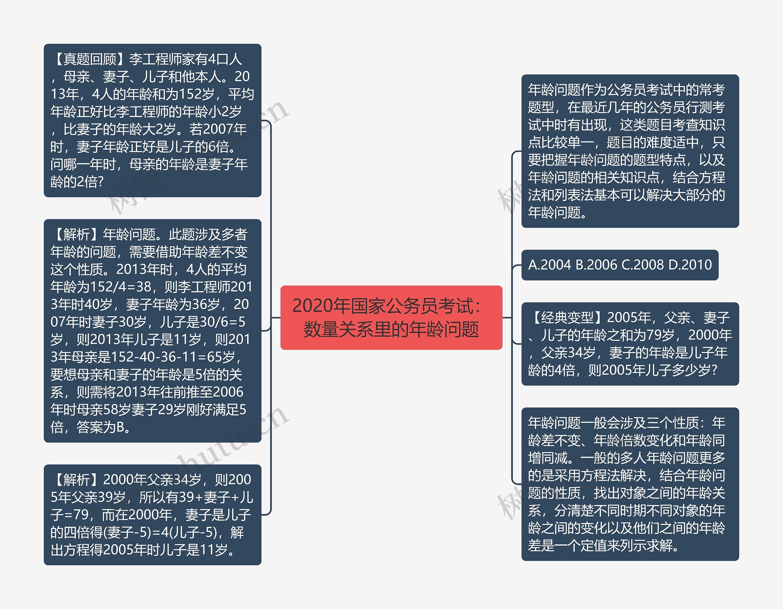 2020年国家公务员考试：数量关系里的年龄问题