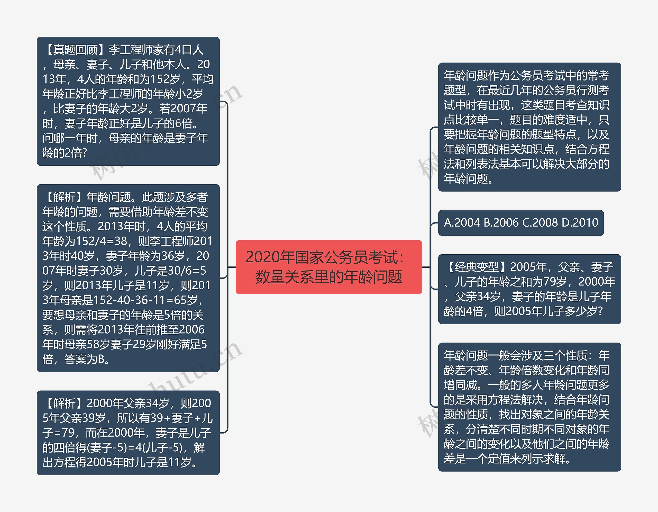 2020年国家公务员考试：数量关系里的年龄问题思维导图